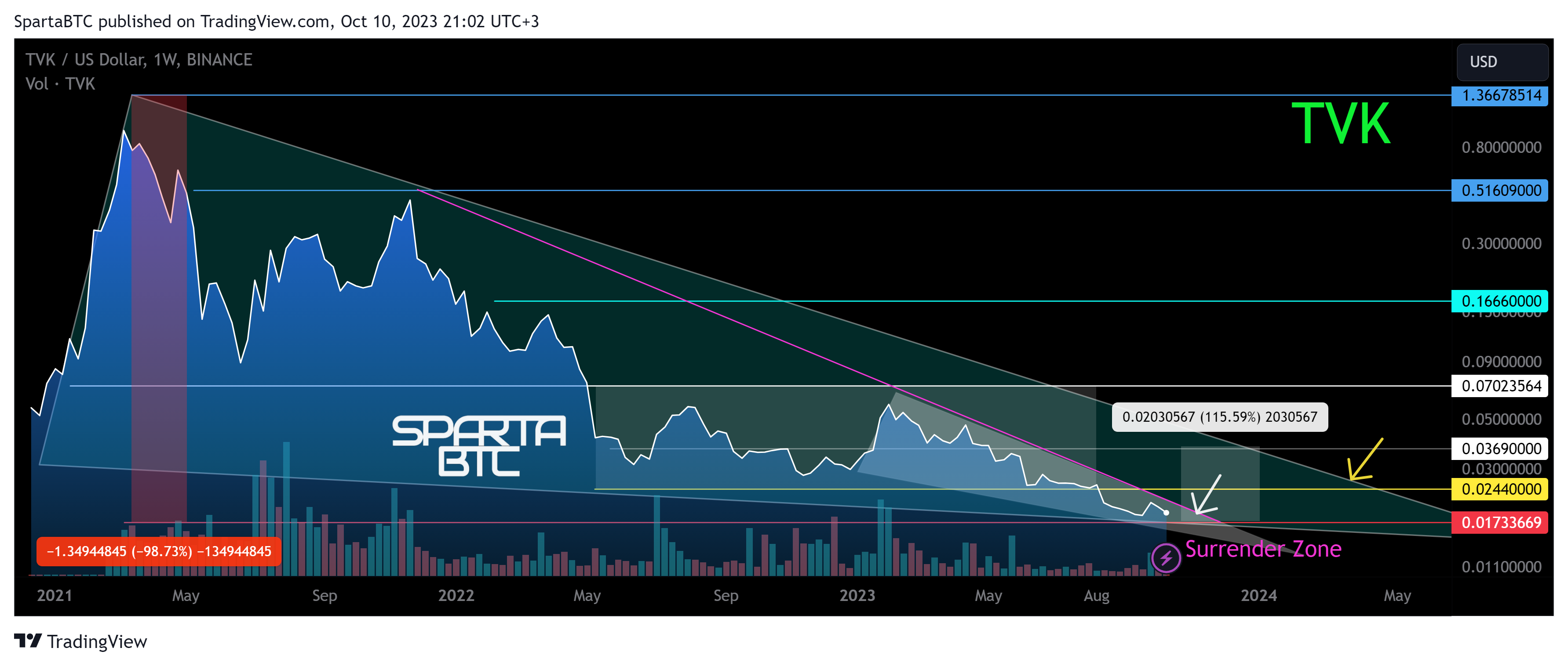 BINANCE:TVKUSD Chart Image by SpartaBTC