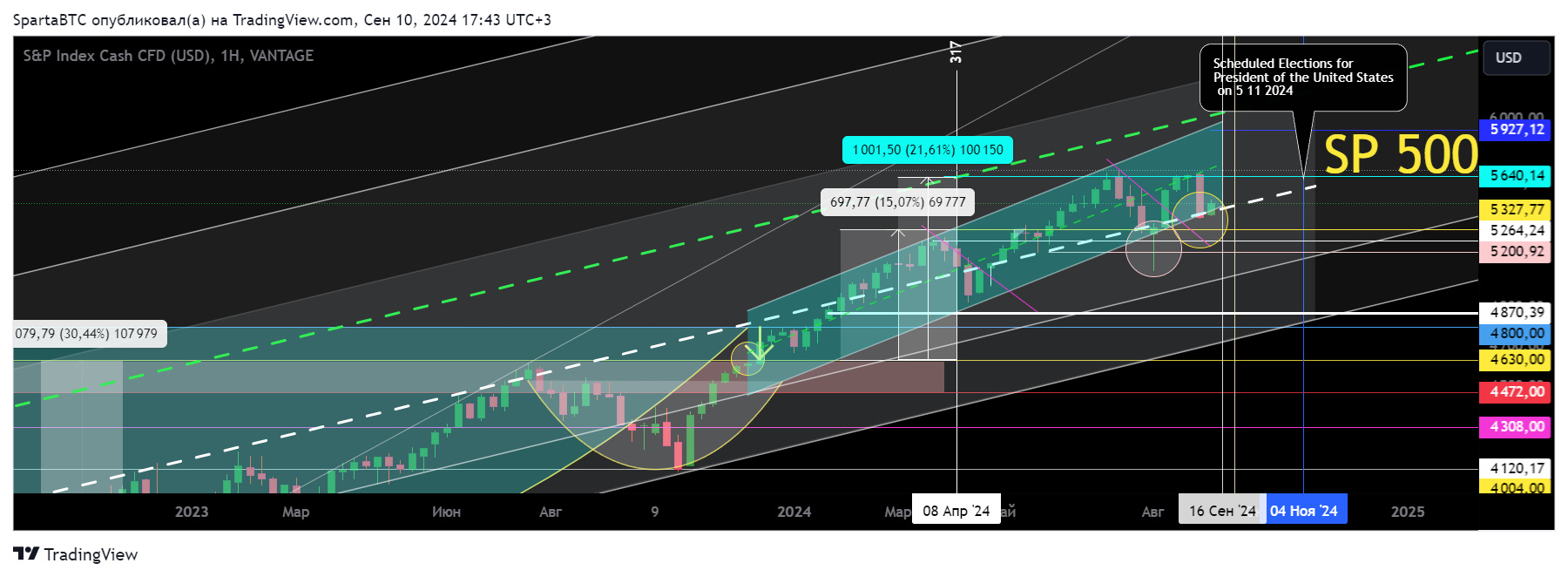 VANTAGE:SP500 Chart Image by SpartaBTC