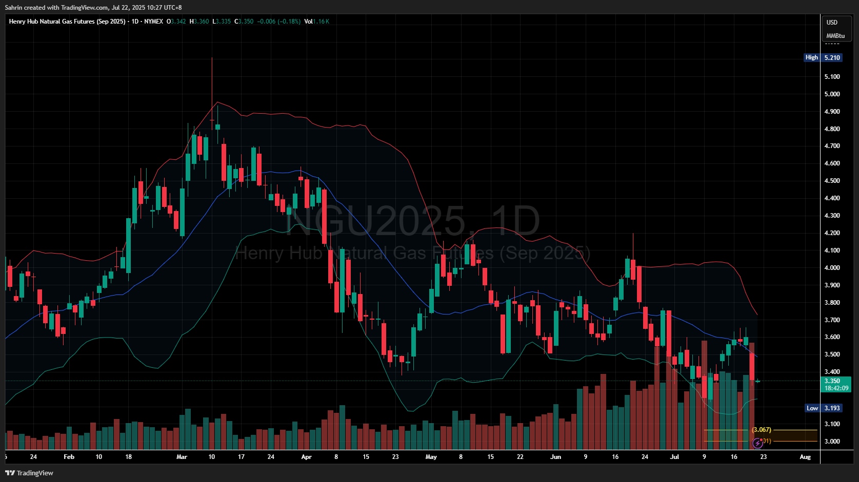 NYMEX_DL:NGU2025 Chart Image by Sahrin