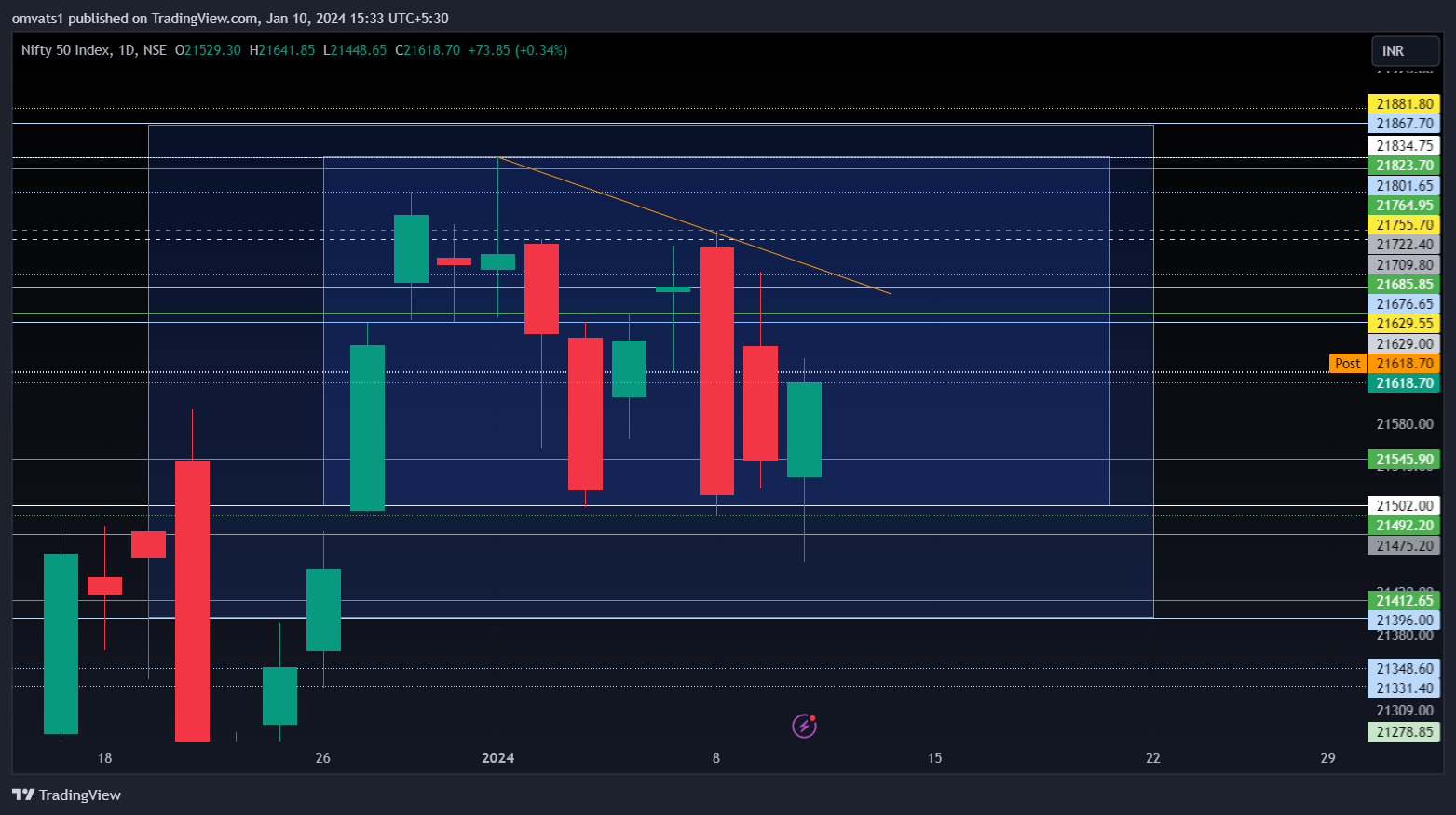 NSE:NIFTY Chart Image by omvats1