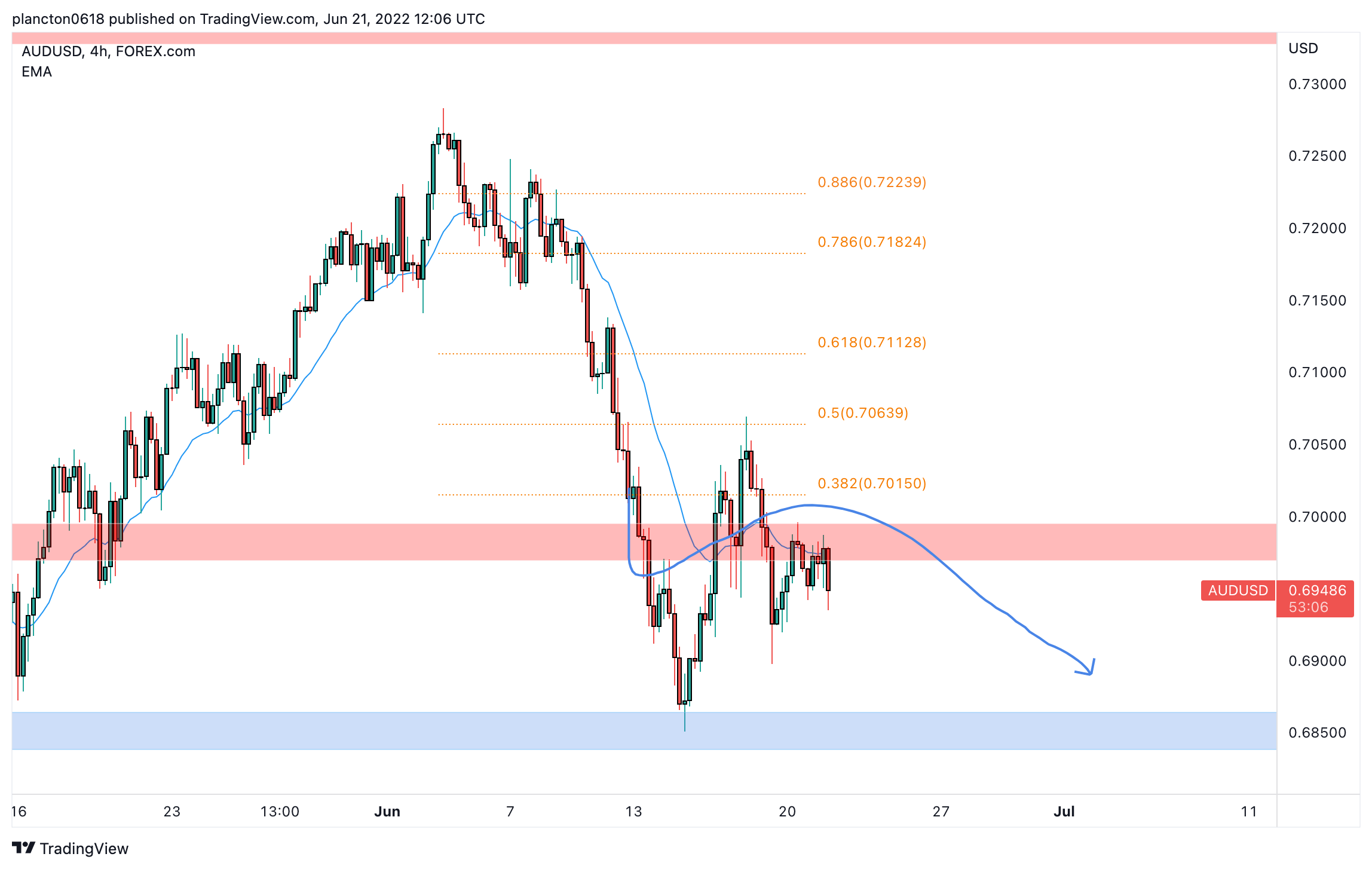 FOREXCOM:AUDUSD Chart Image by InkyGrip