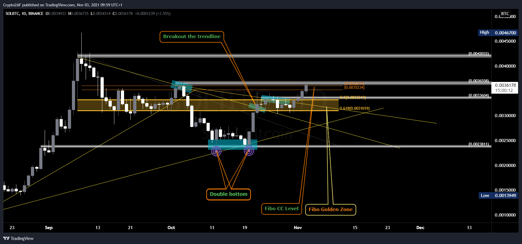 BINANCE:SOLBTC Chart Image by Crypto2AF
