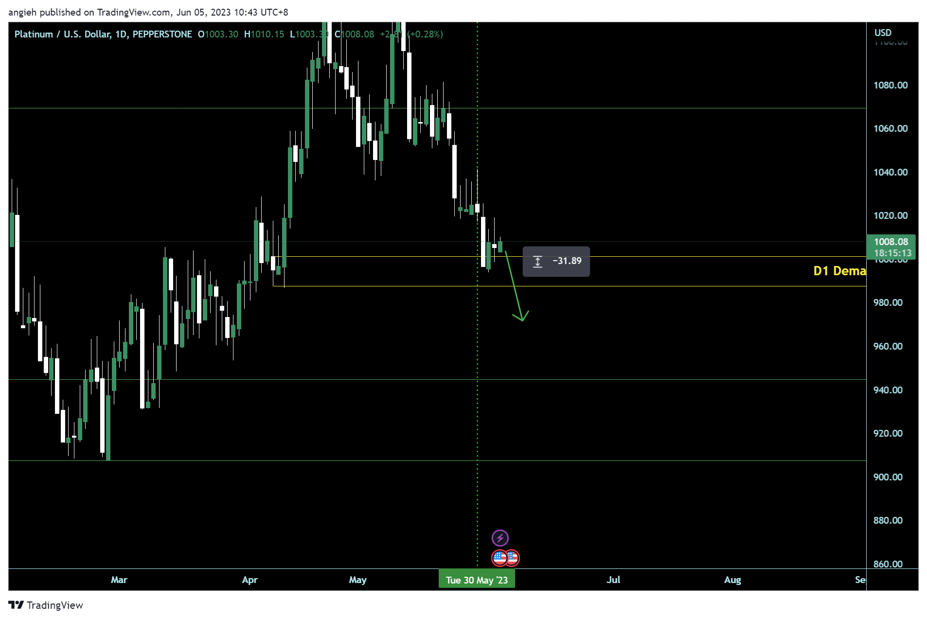 PEPPERSTONE:XPTUSD Chart Image by angieh