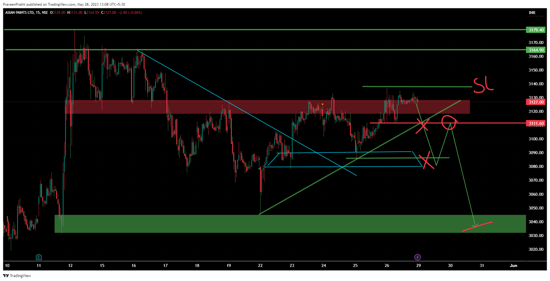 NSE:ASIANPAINT Chart Image by IIT-Trader