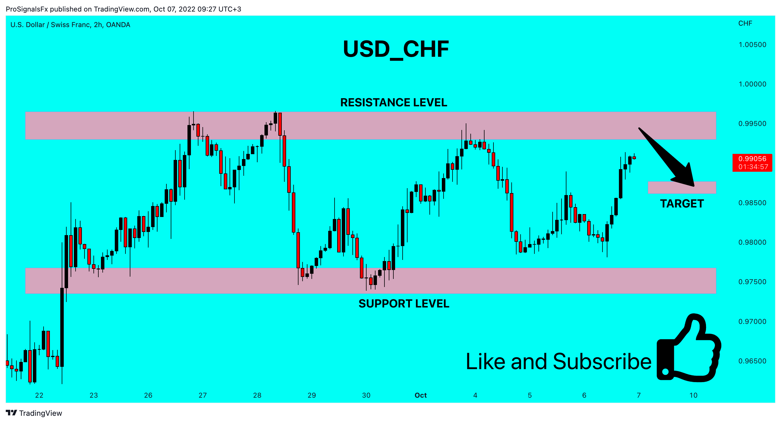 OANDA:USDCHF Chart Image by ProSignalsFx