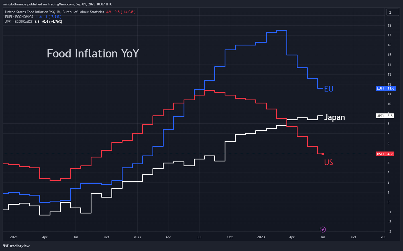 ECONOMICS:USFI Chart Image by mintdotfinance