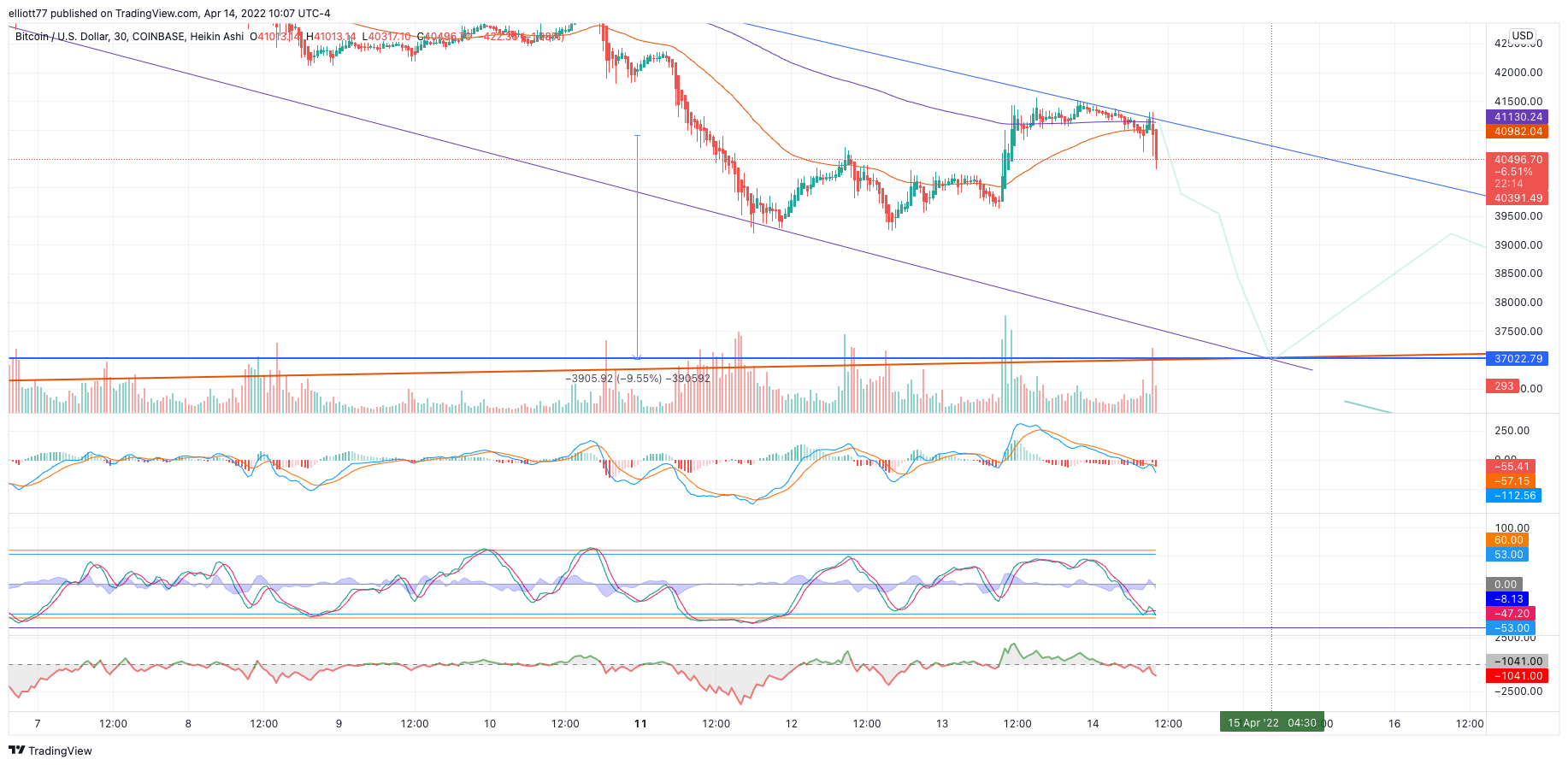 COINBASE:BTCUSD Chart Image by elliott77