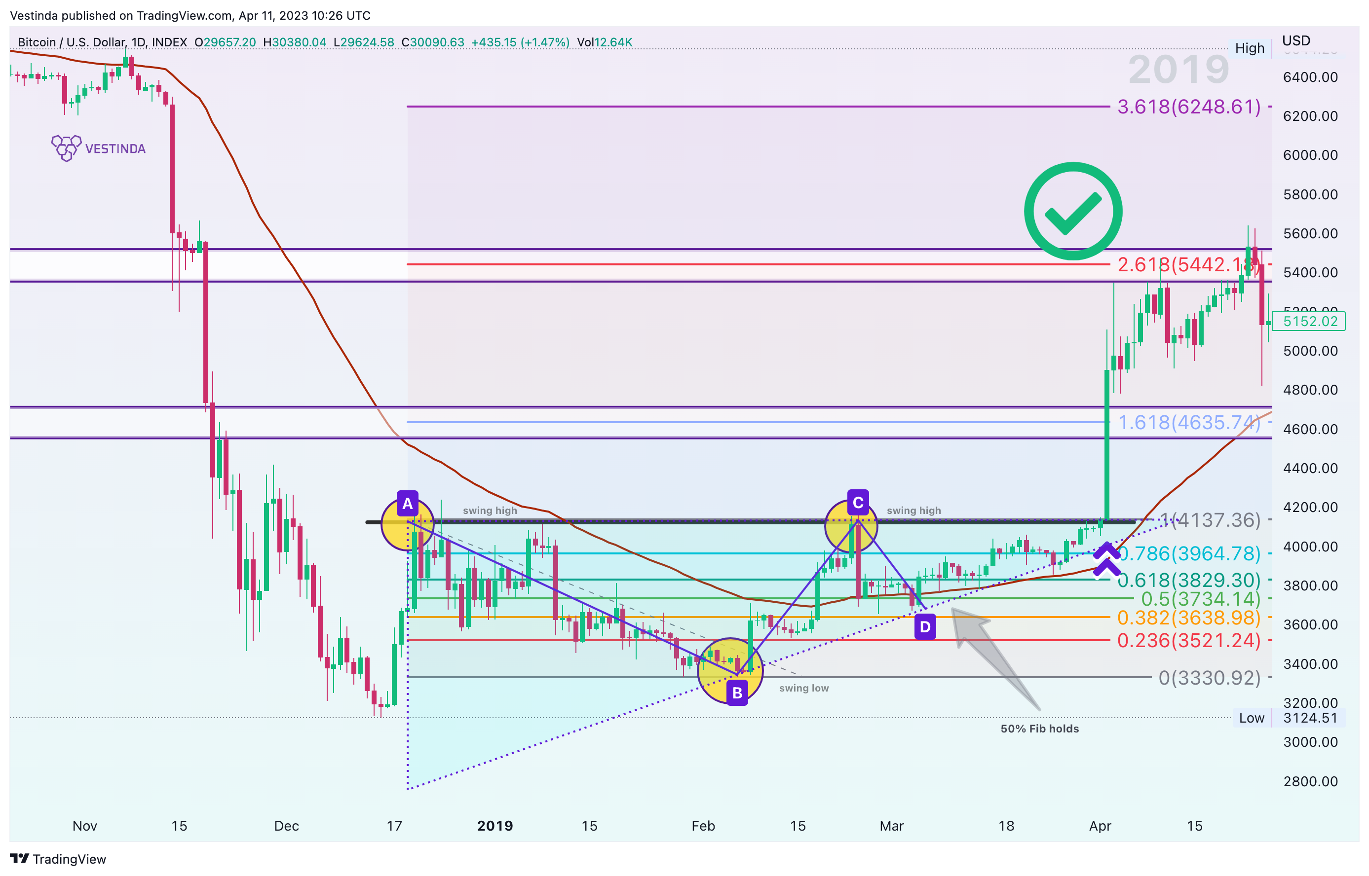 INDEX:BTCUSD Chart Image by Vestinda