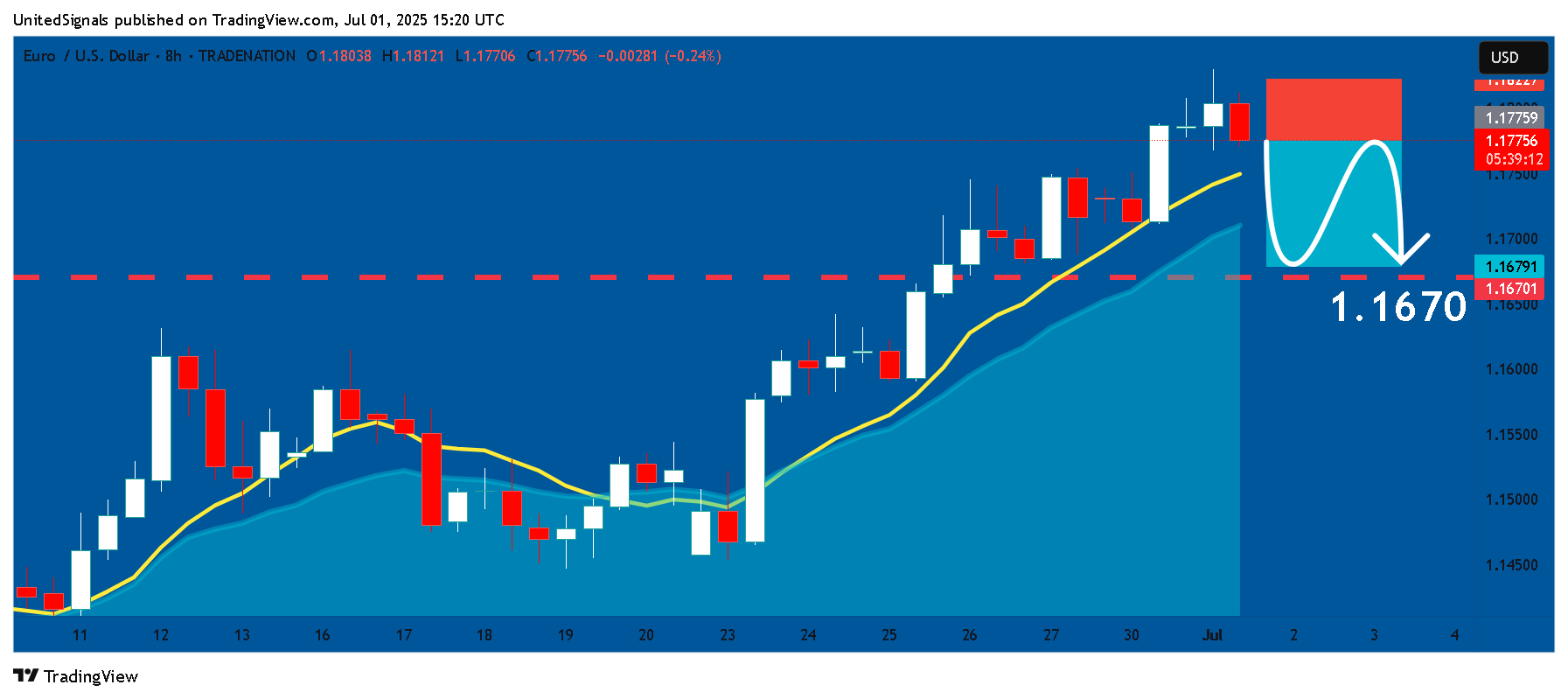 TRADENATION:EURUSD Chart Image by UnitedSignals