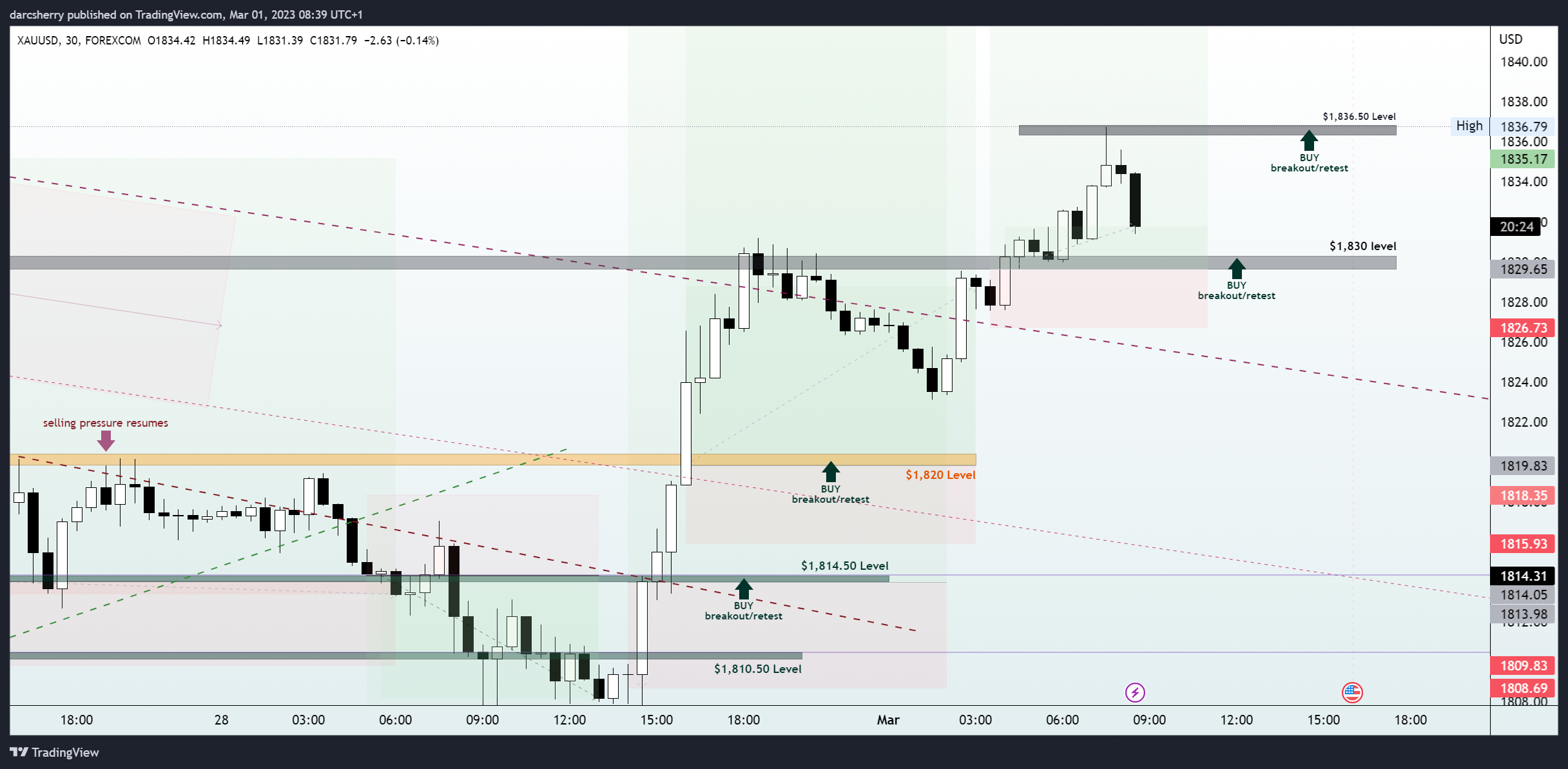 FOREXCOM:XAUUSD Chart Image by darcsherry