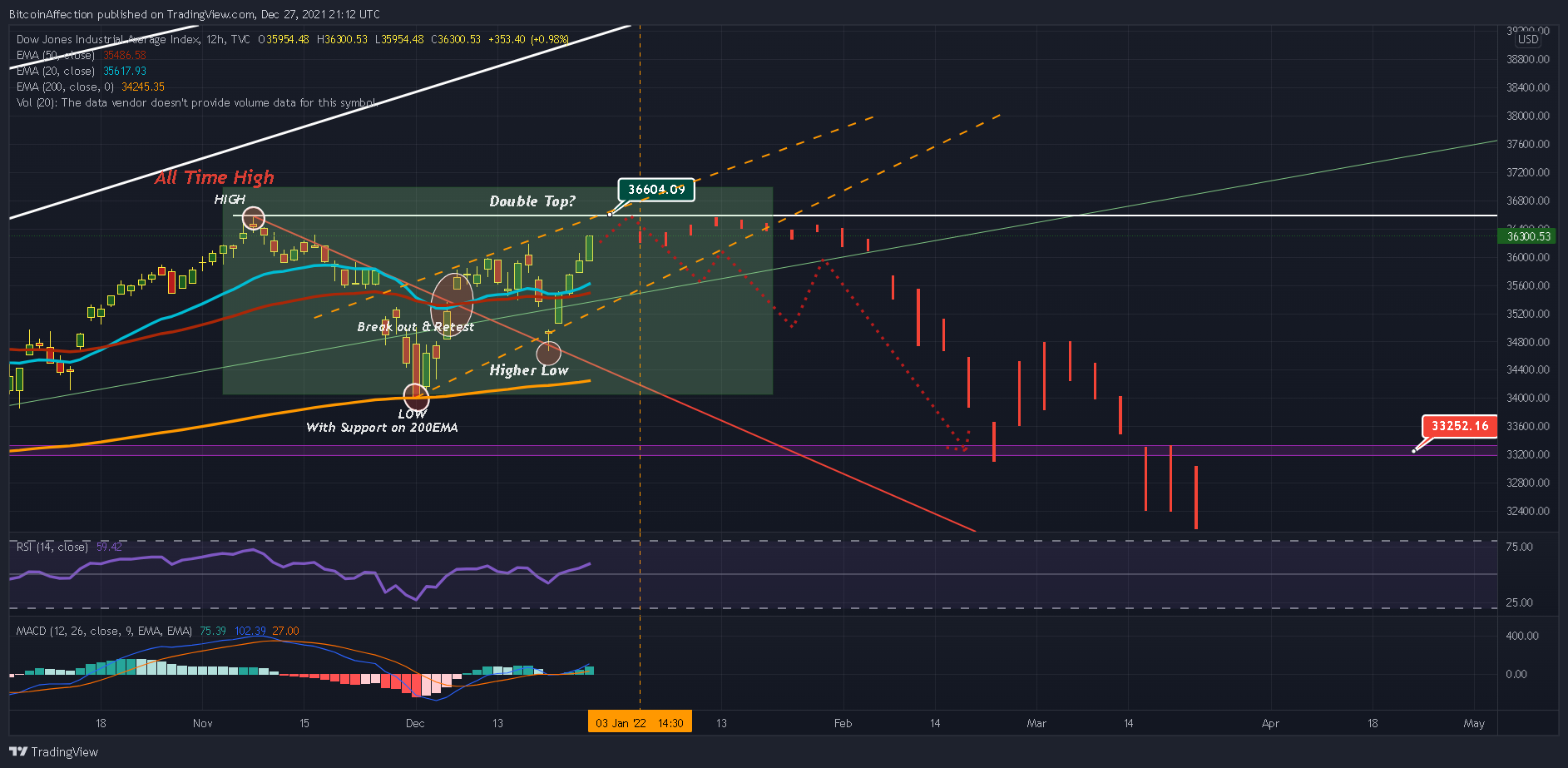TVC:DJI Chart Image by Mr_J__fx