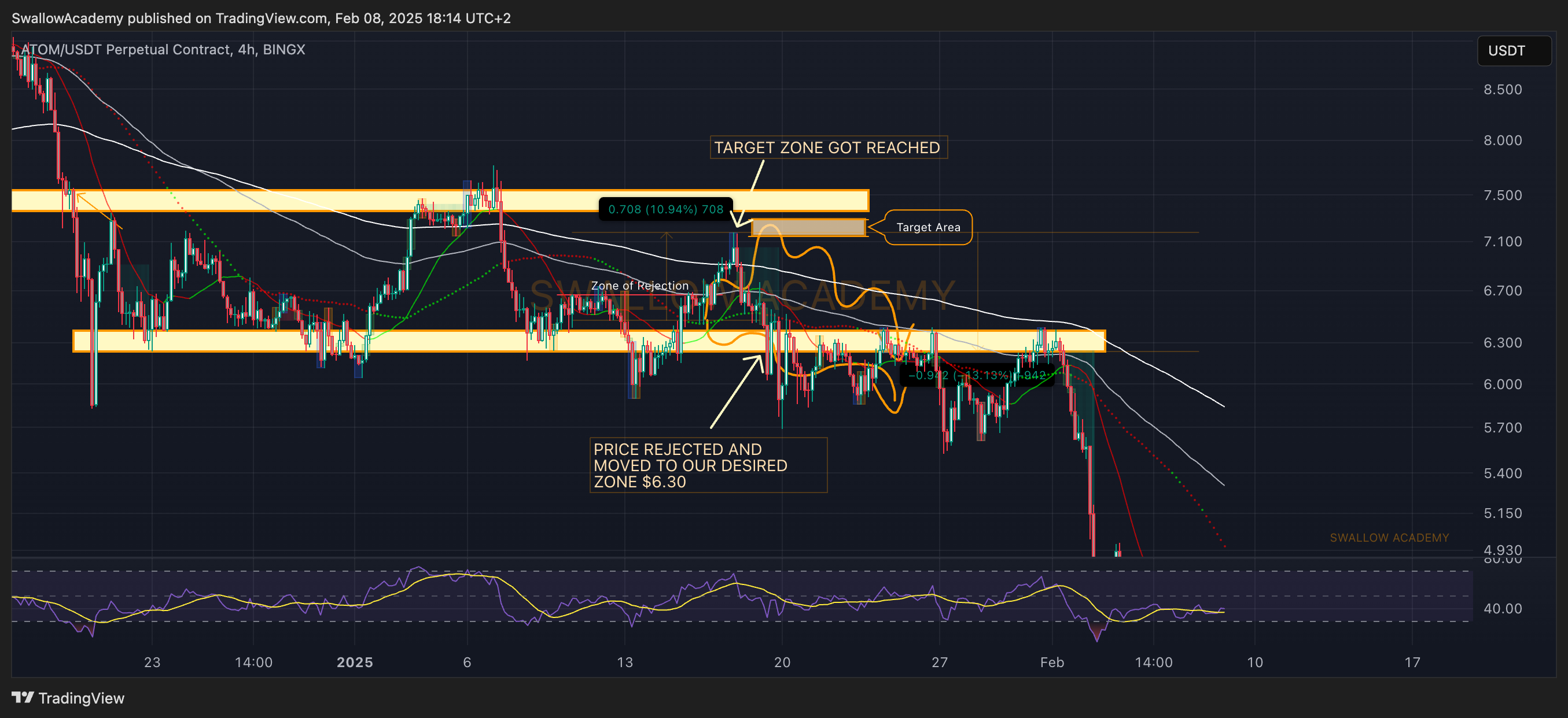 BINGX:ATOMUSDT.P Chart Image by SwallowAcademy