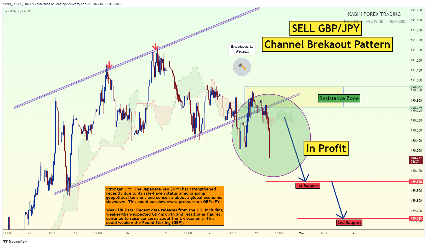 FX:GBPJPY Chart Image by KABHI_TA_TRADING