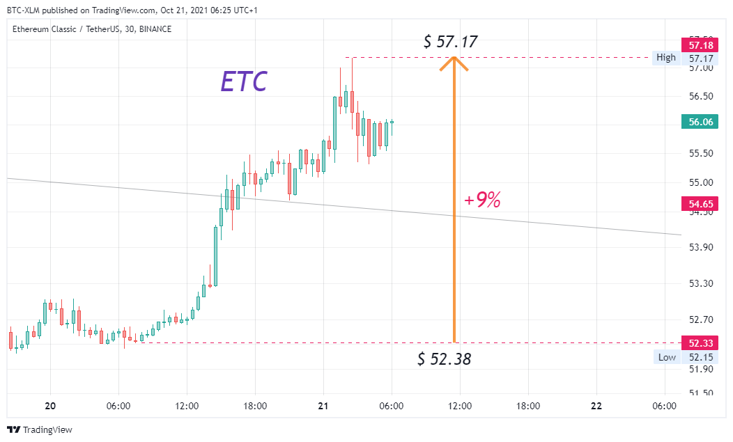 BINANCE:ETCUSDT Chart Image by BTC-XLM