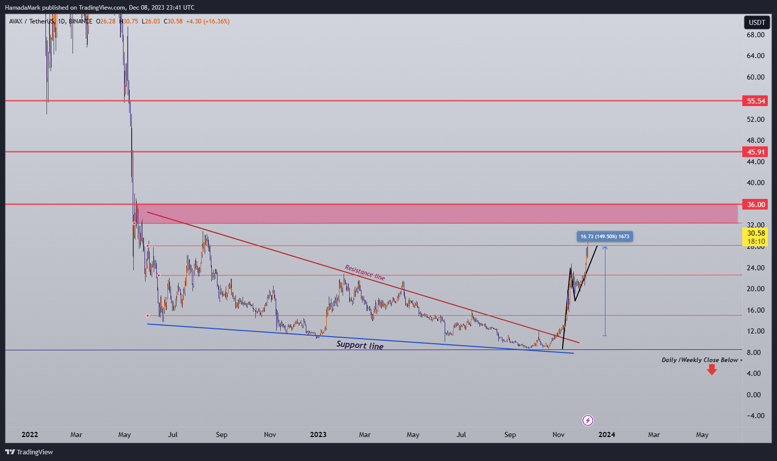 BINANCE:AVAXUSDT Chart Image by HamadaMark