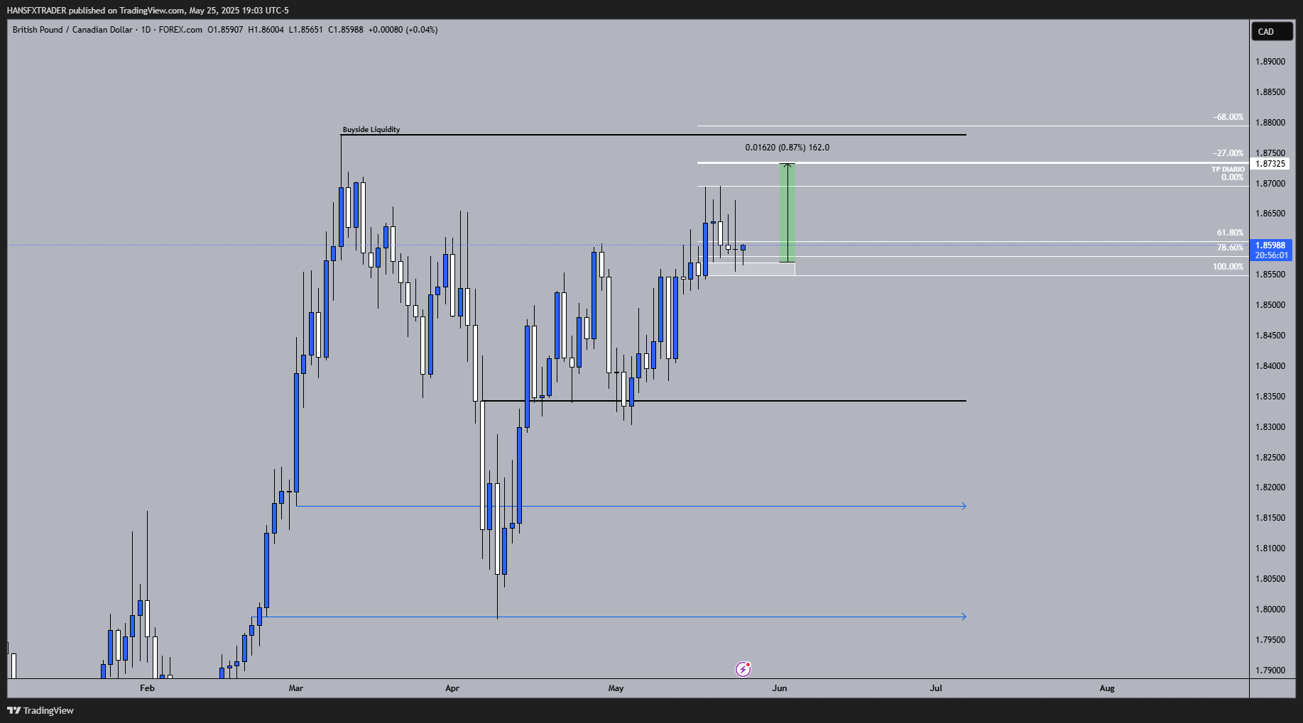 FOREXCOM:GBPCAD Chart Image by HANSFXTRADER