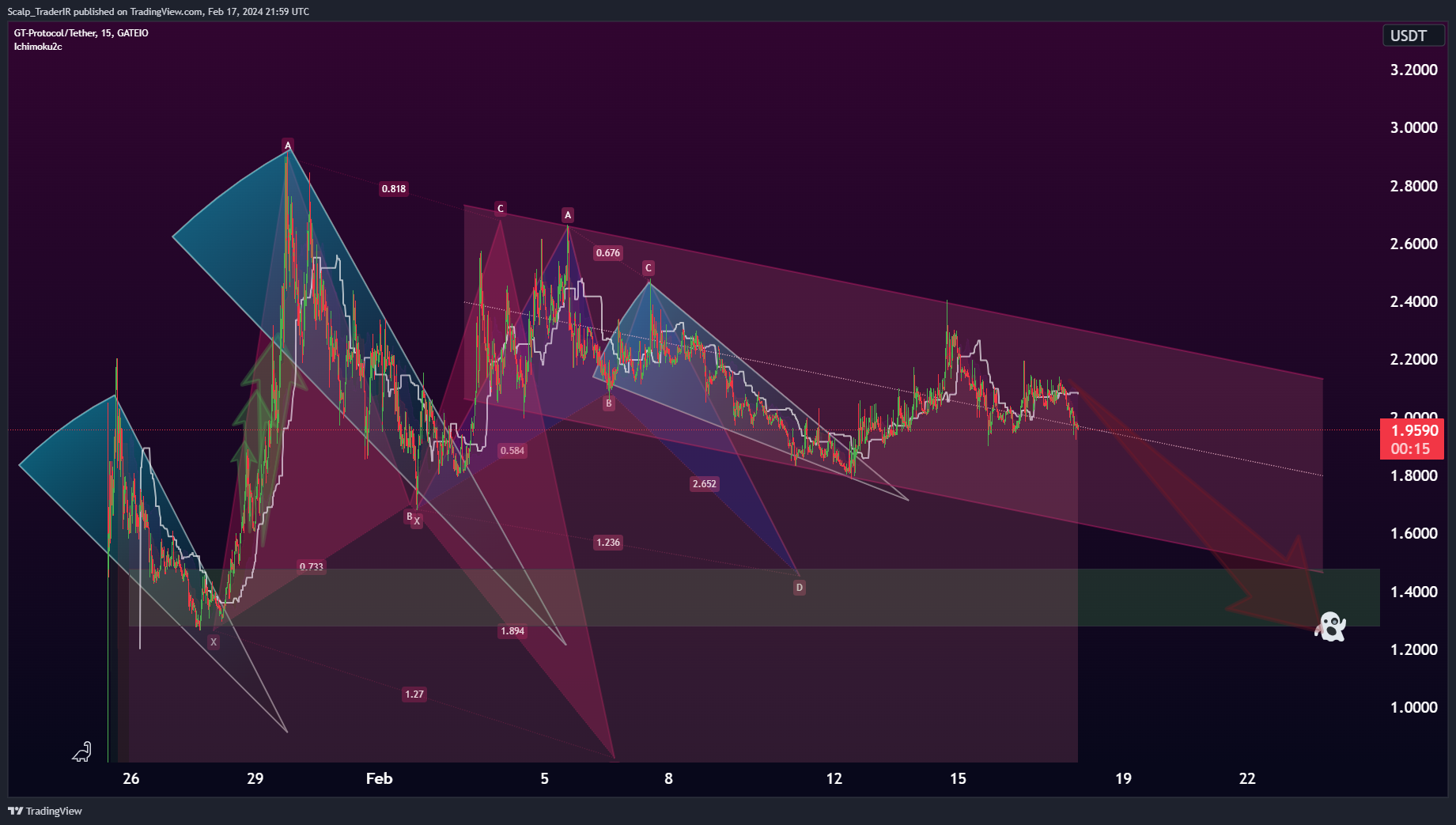 GATEIO:GTAIUSDT Chart Image by Scalp_TraderIR