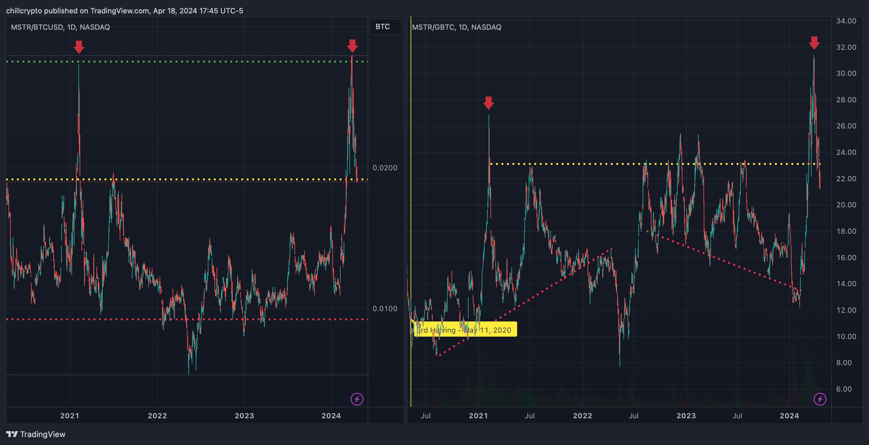 BATS:MSTR/BATS:GBTC Chart Image by chillcrypto
