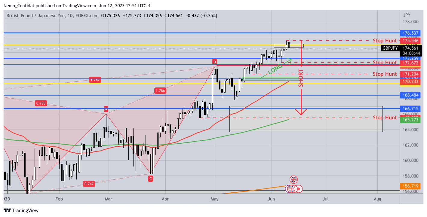 FOREXCOM:GBPJPY Chart Image by Nemo_Confidat