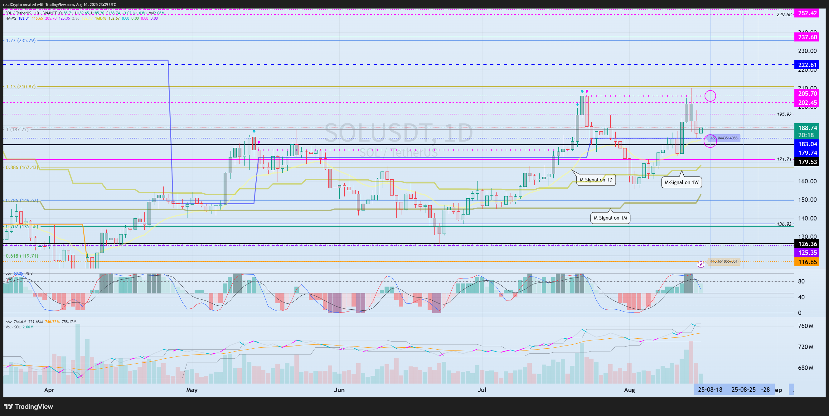 BINANCE:SOLUSDT Chart Image by readCrypto