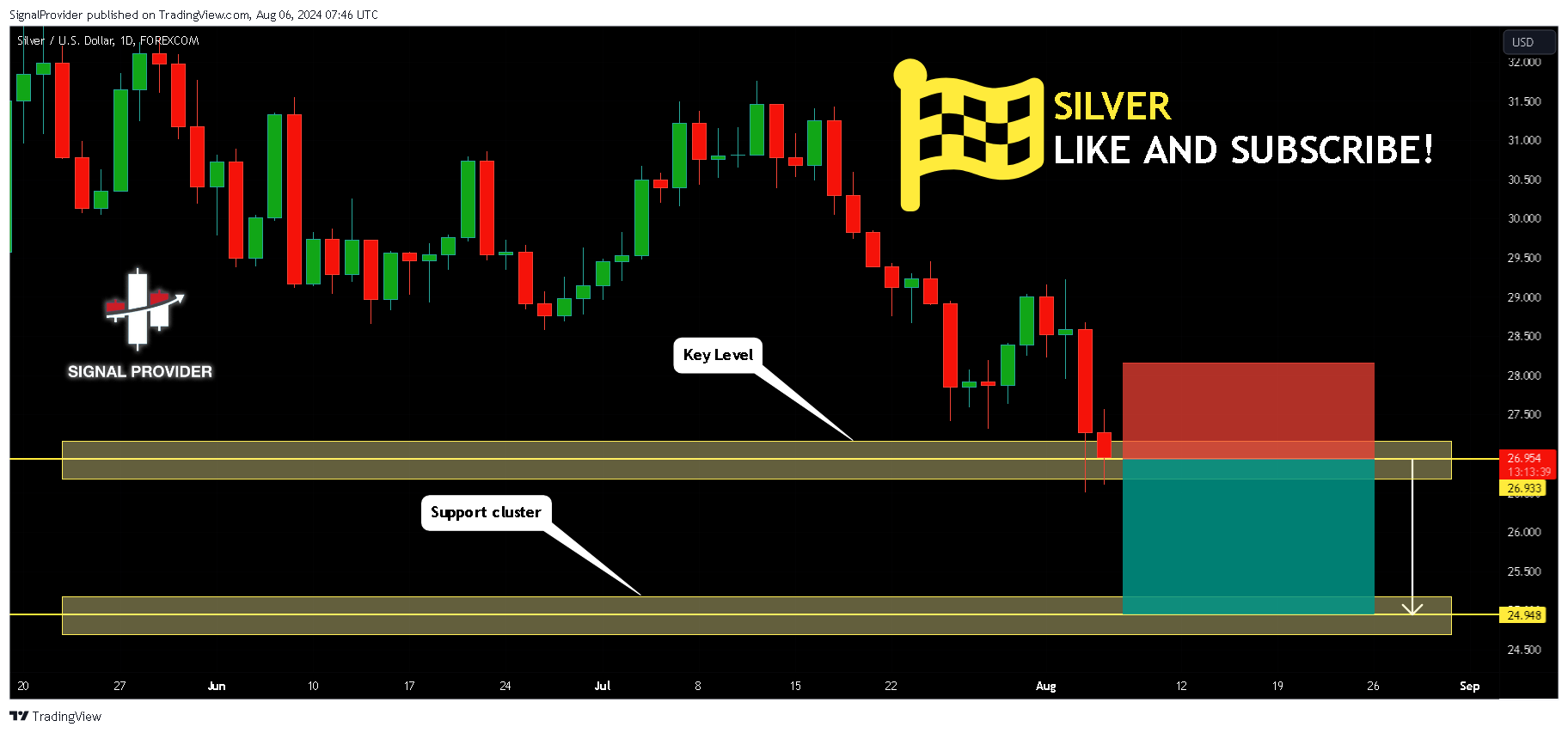 FOREXCOM:XAGUSD Chart Image by SignalProvider