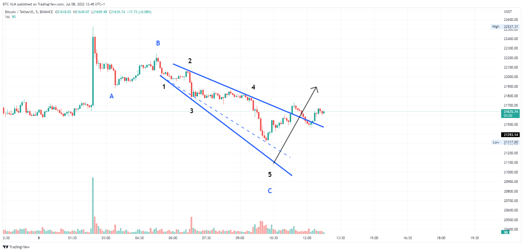 BINANCE:BTCUSDT Chart Image by BTC-XLM