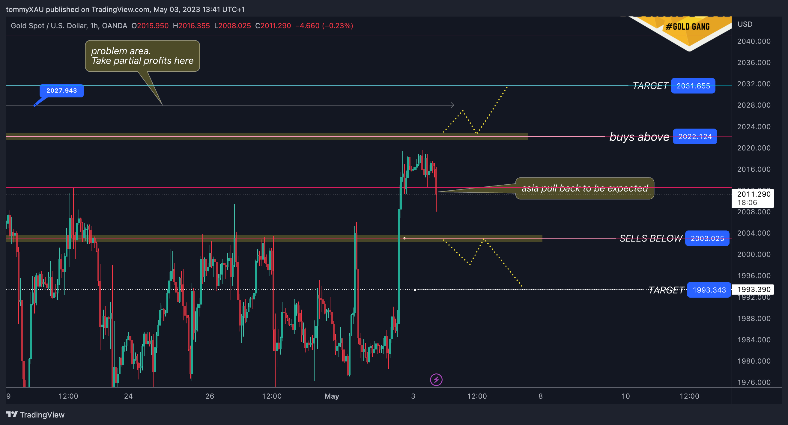 OANDA:XAUUSD Chart Image by tommyXAU
