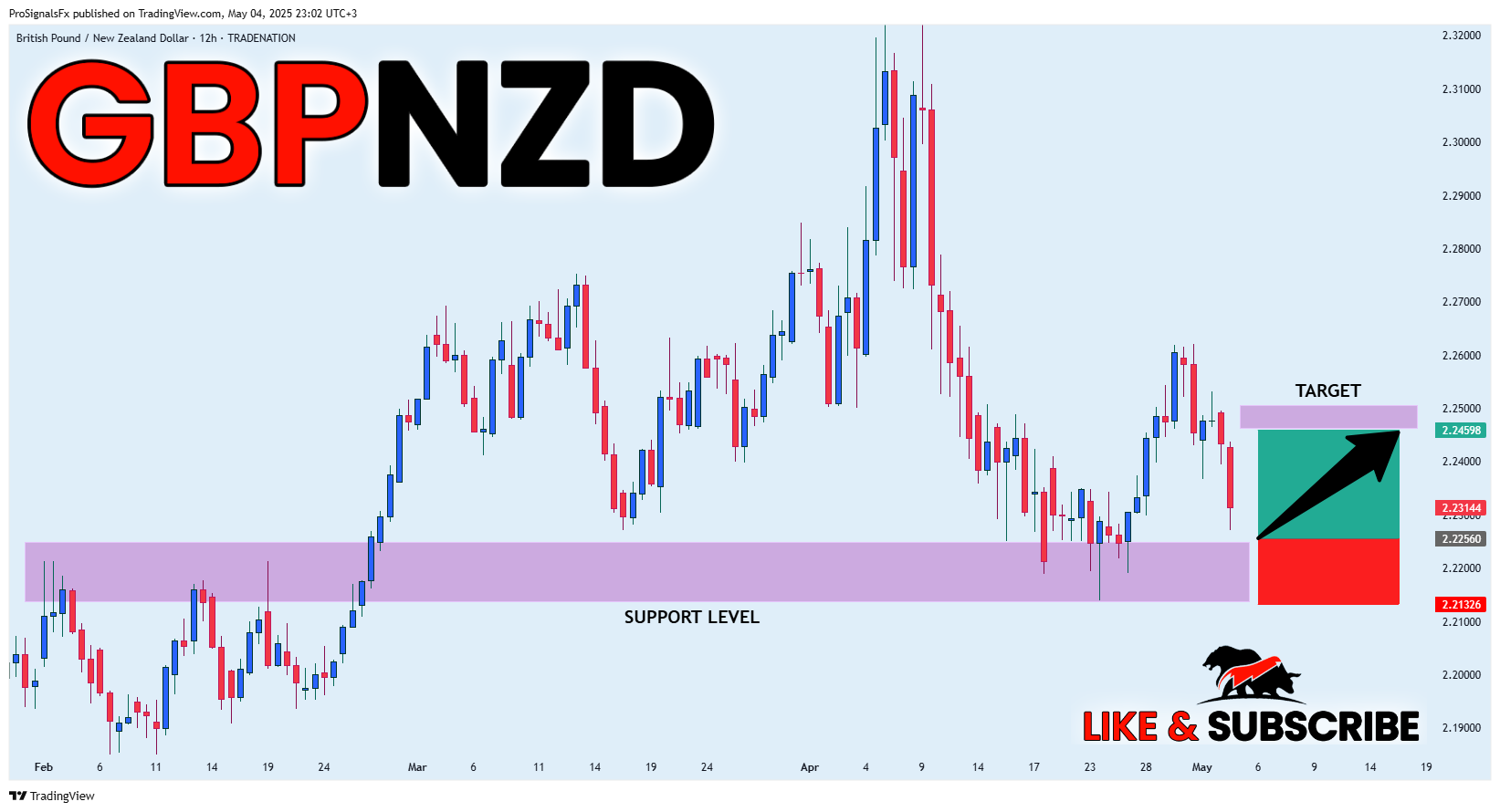 TRADENATION:GBPNZD Chart Image by ProSignalsFx