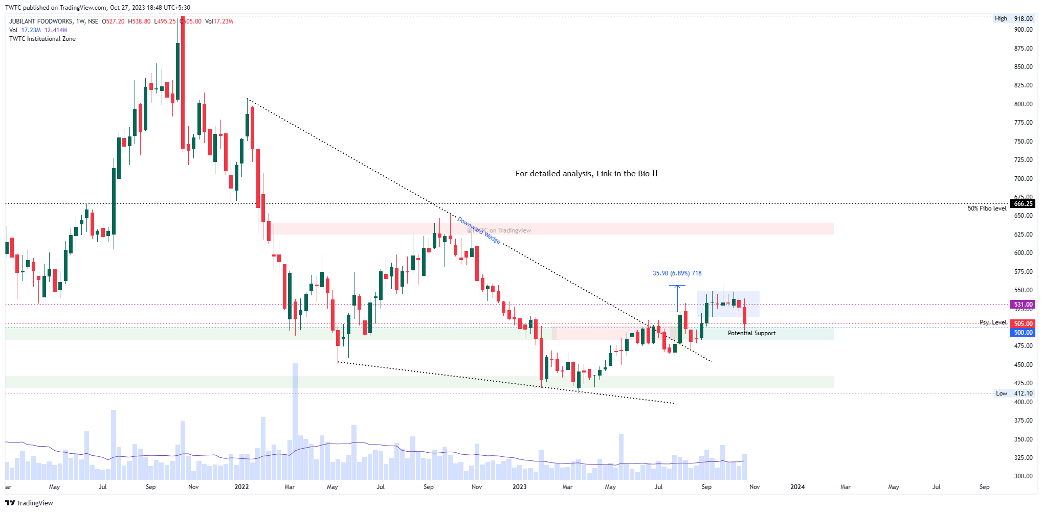 NSE:JUBLFOOD Chart Image by TheChartereds