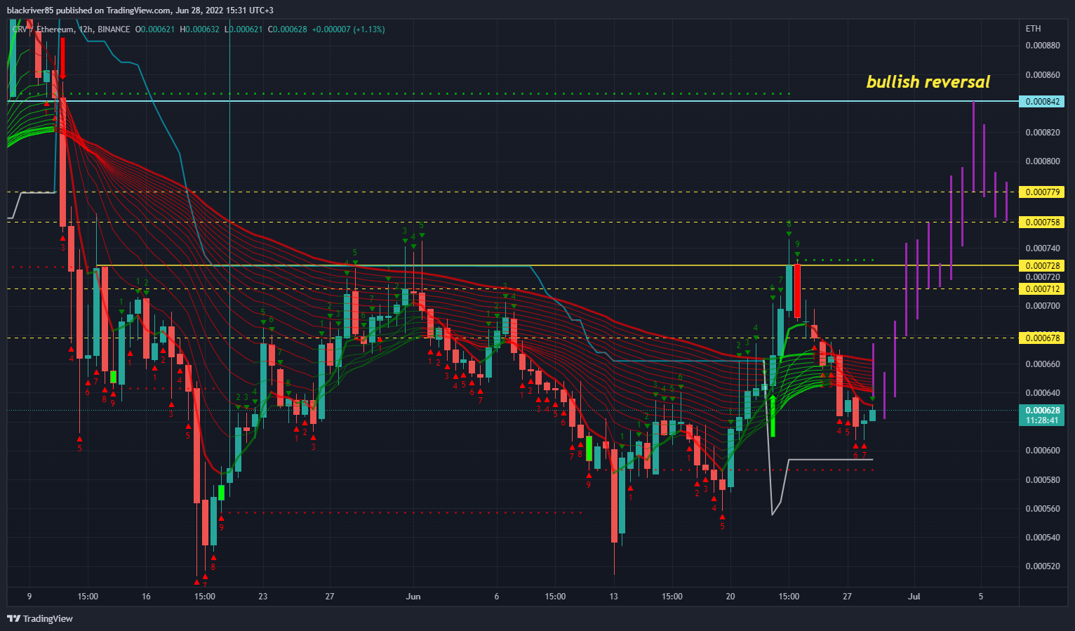 BINANCE:CRVETH Chart Image by blackriver85