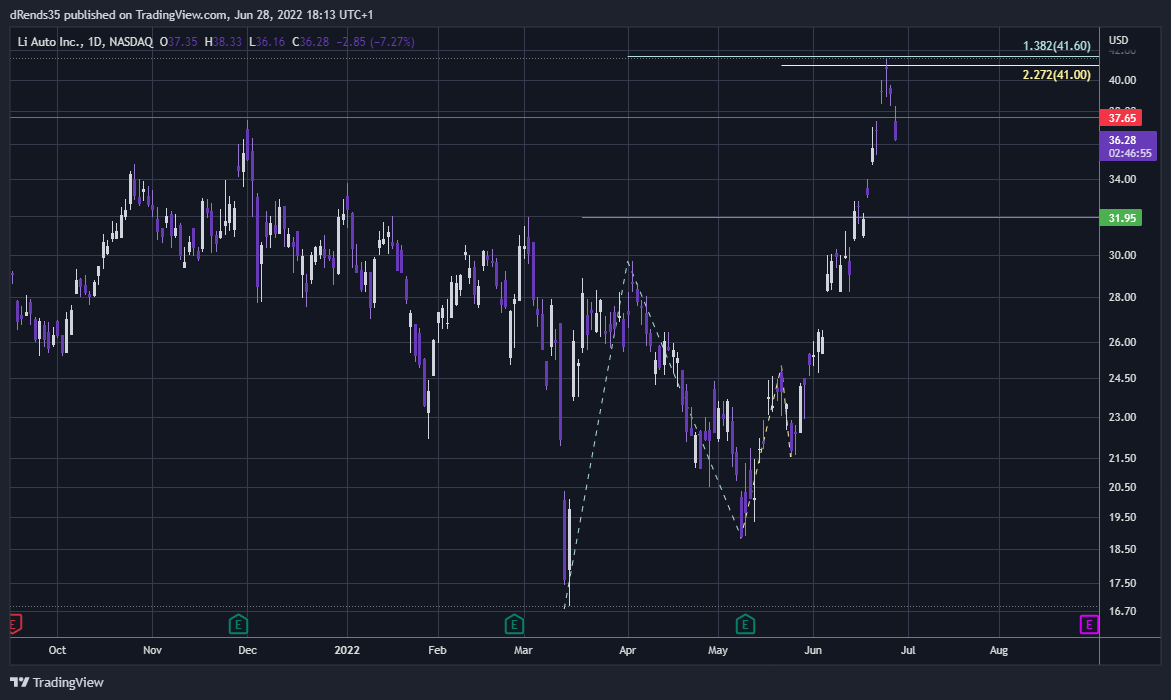 NASDAQ:LI Chart Image by dRends35