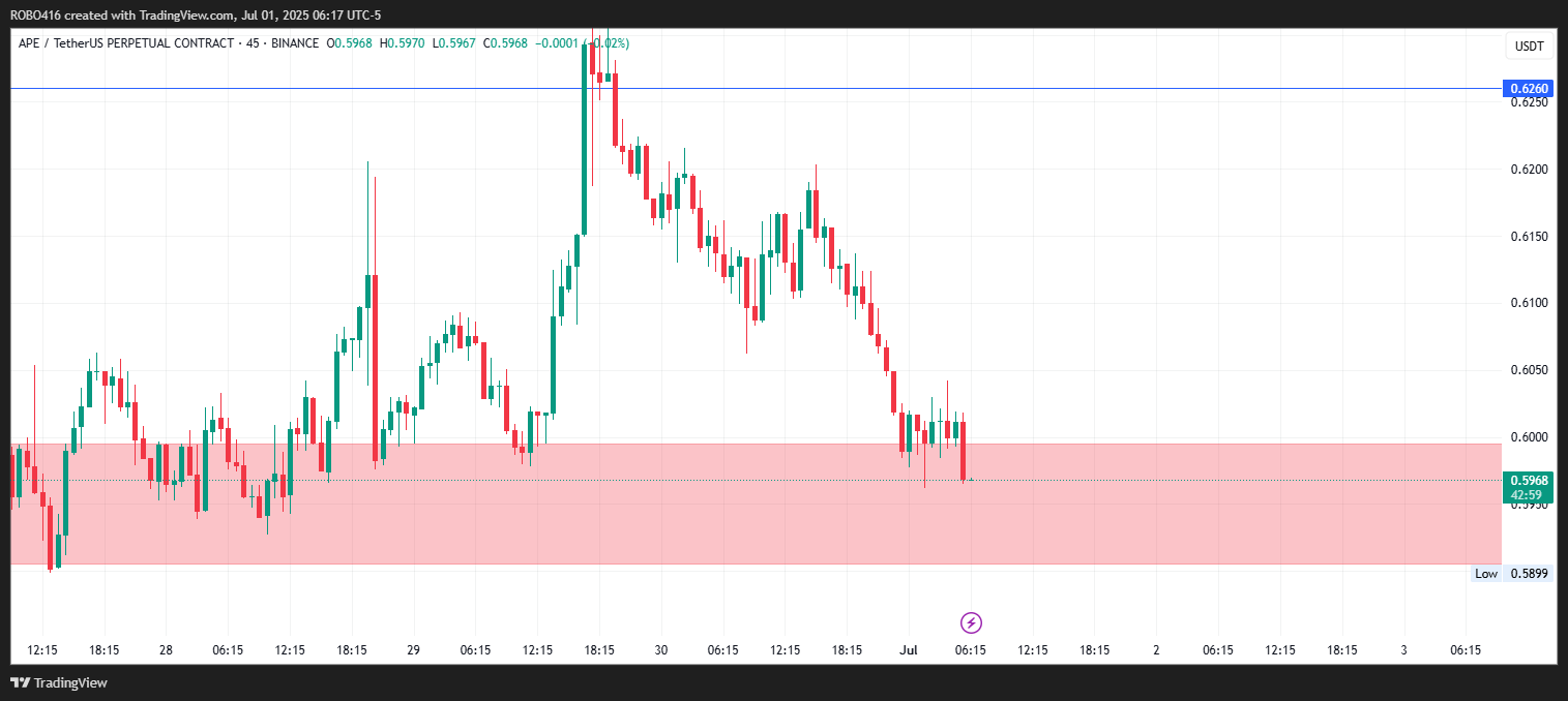 BINANCE:APEUSDT.P Chart Image by ROBO416