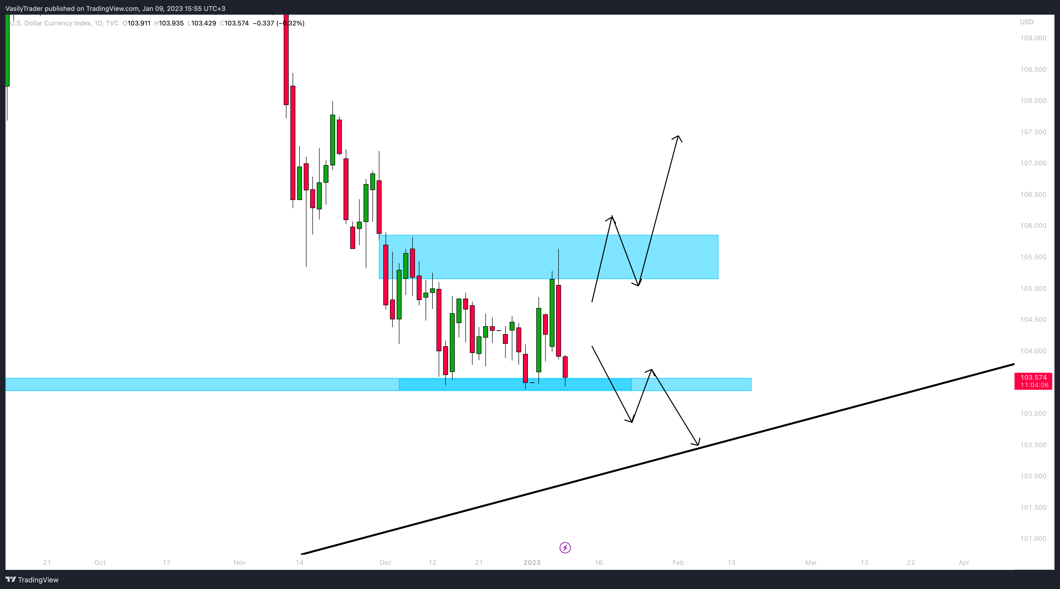 TVC:DXY Chart Image by VasilyTrader