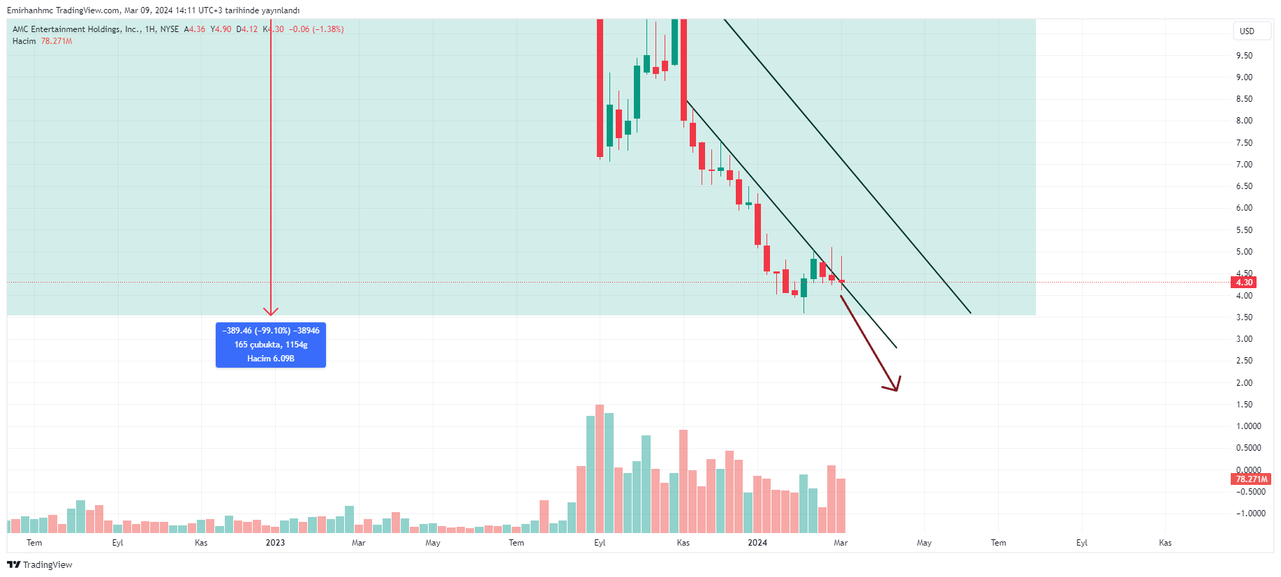 BATS:AMC Chart Image by Emirhanhmc