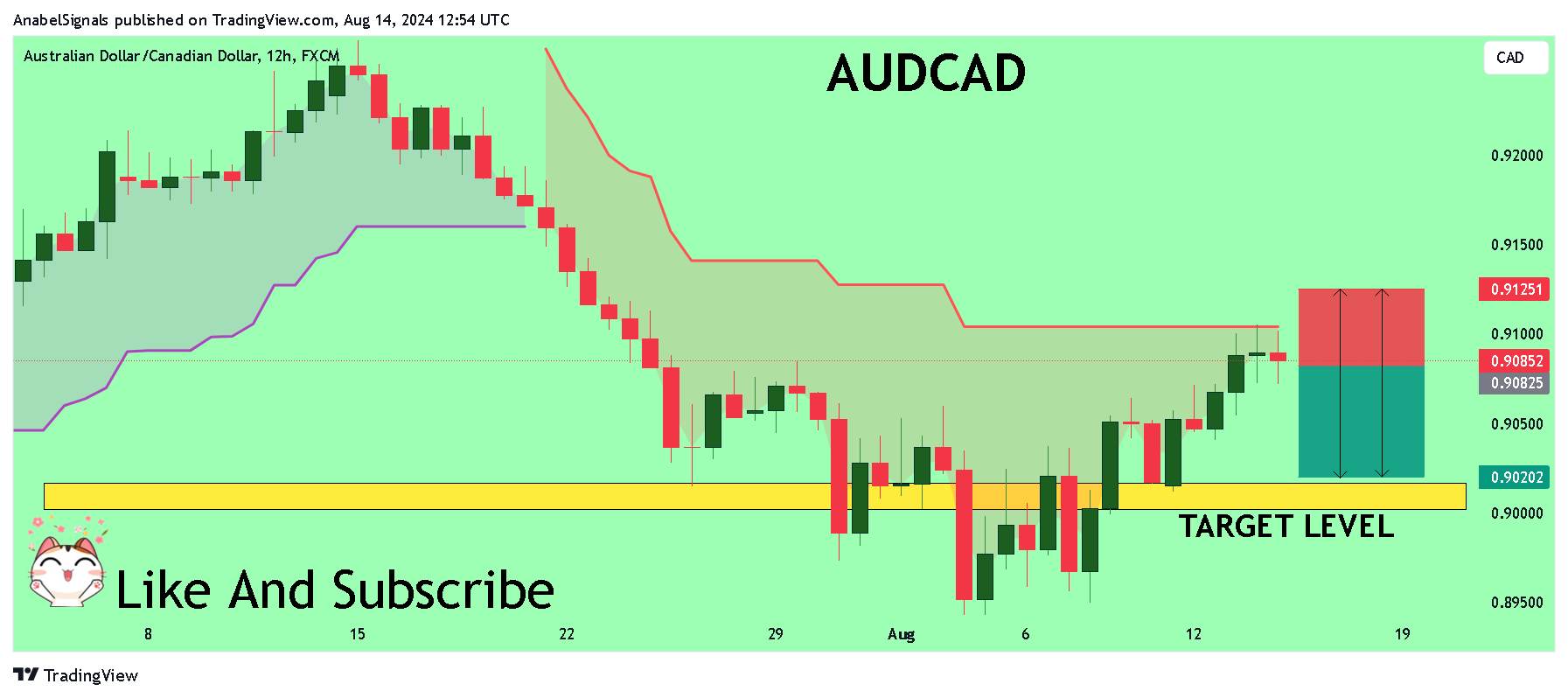 FX:AUDCAD Chart Image by AnabelSignals