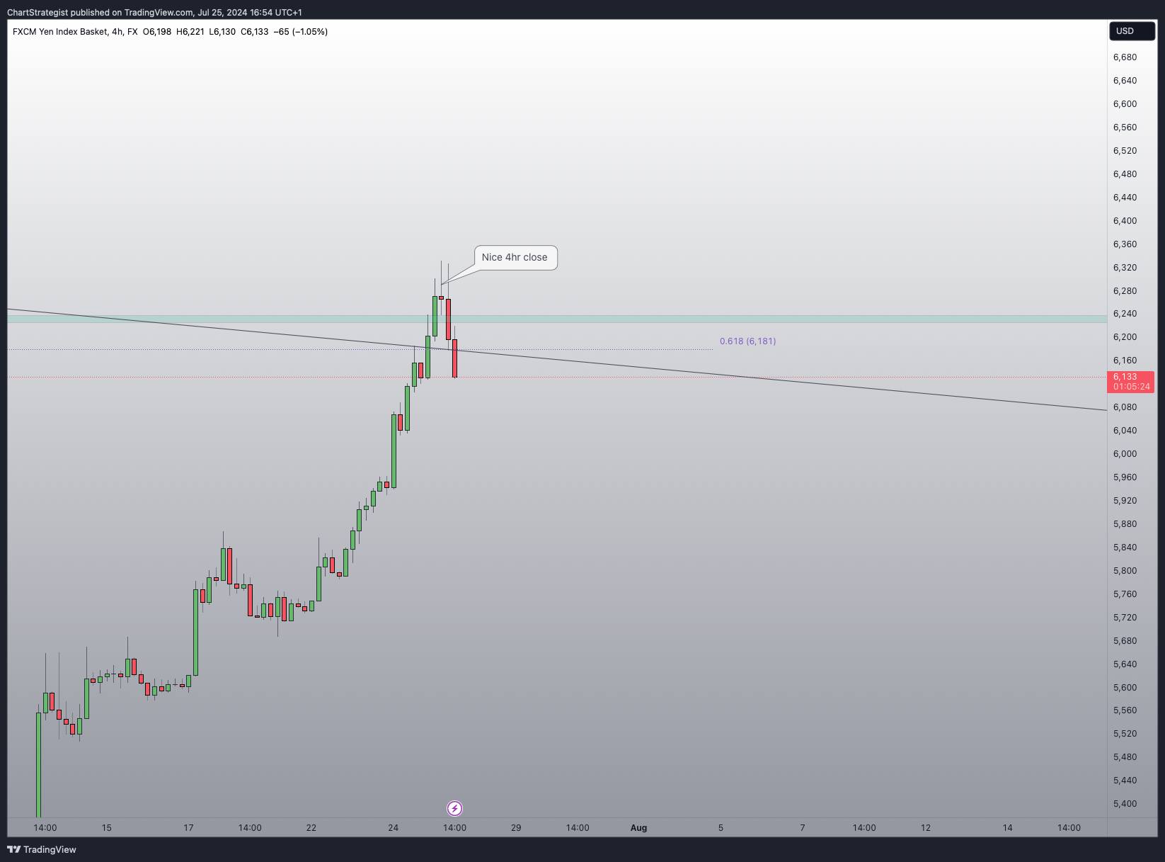 FX:JPYBASKET Chart Image by ChartStrategist