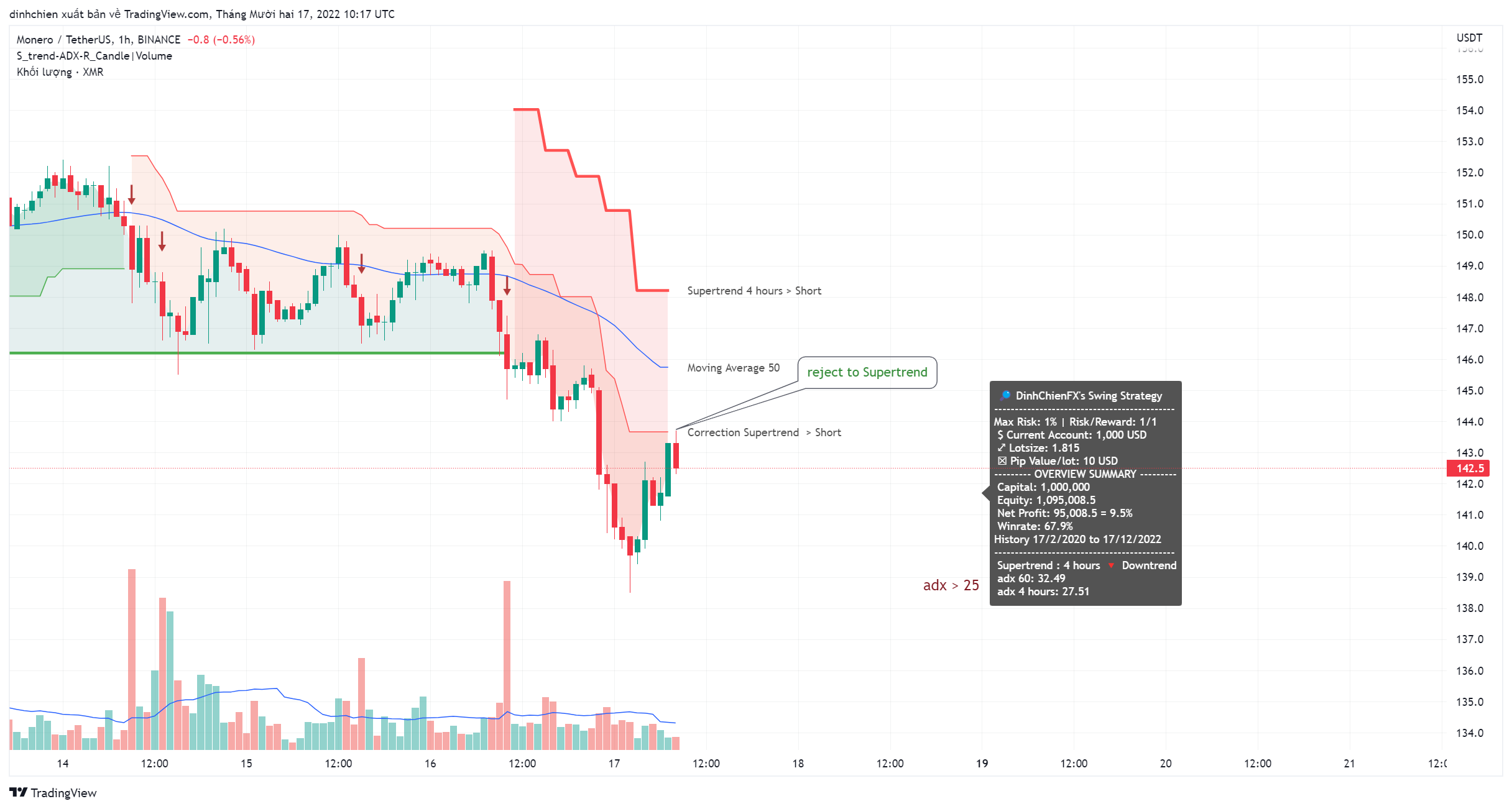 BINANCE:XMRUSDT Chart Image by dinhchien