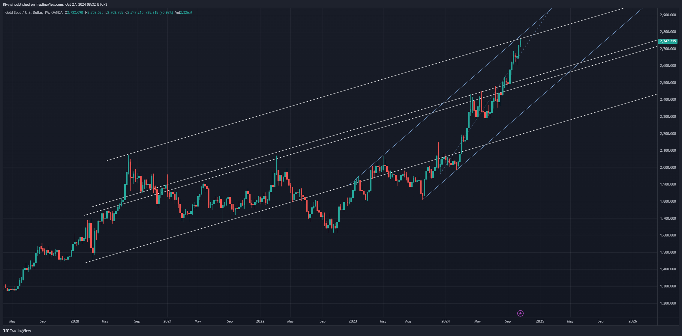 OANDA:XAUUSD Chart Image by Kivvwi