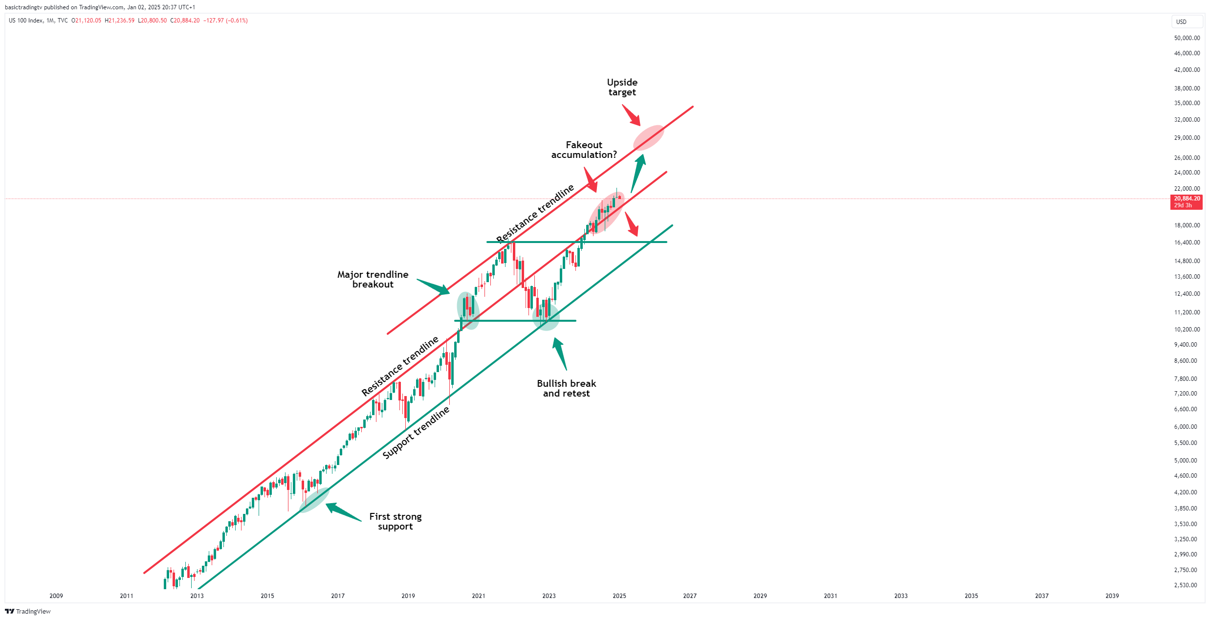 TVC:NDQ Chart Image by basictradingtv