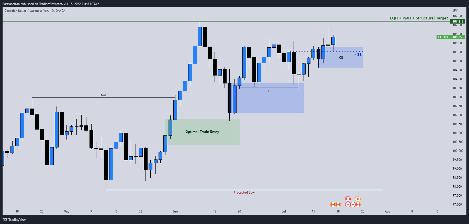 OANDA:CADJPY Chart Image by Bastianelton