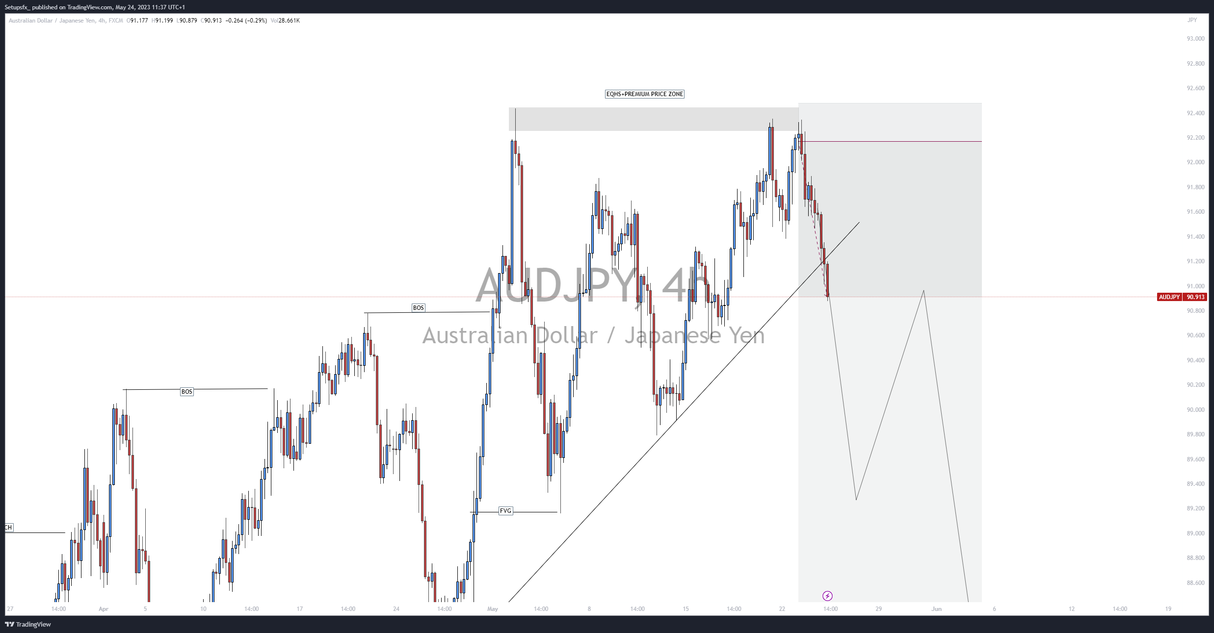 FX:AUDJPY Chart Image by Setupsfx_