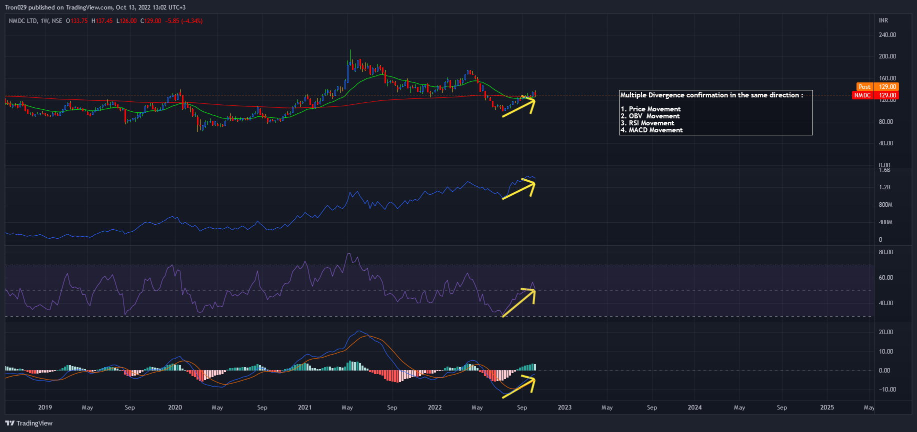 NSE:NMDC Chart Image by Tron029