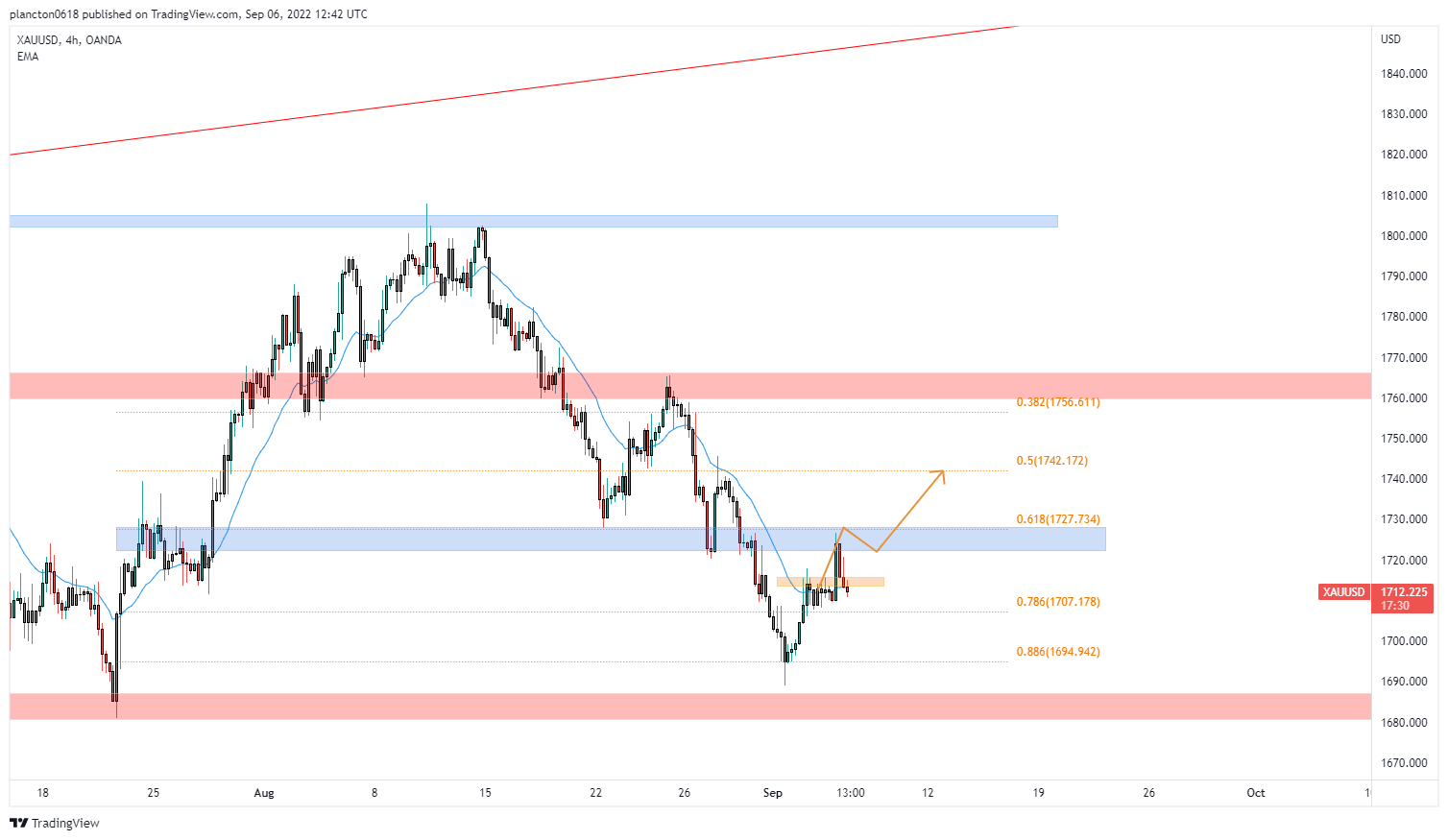 OANDA:XAUUSD Chart Image by InkyGrip