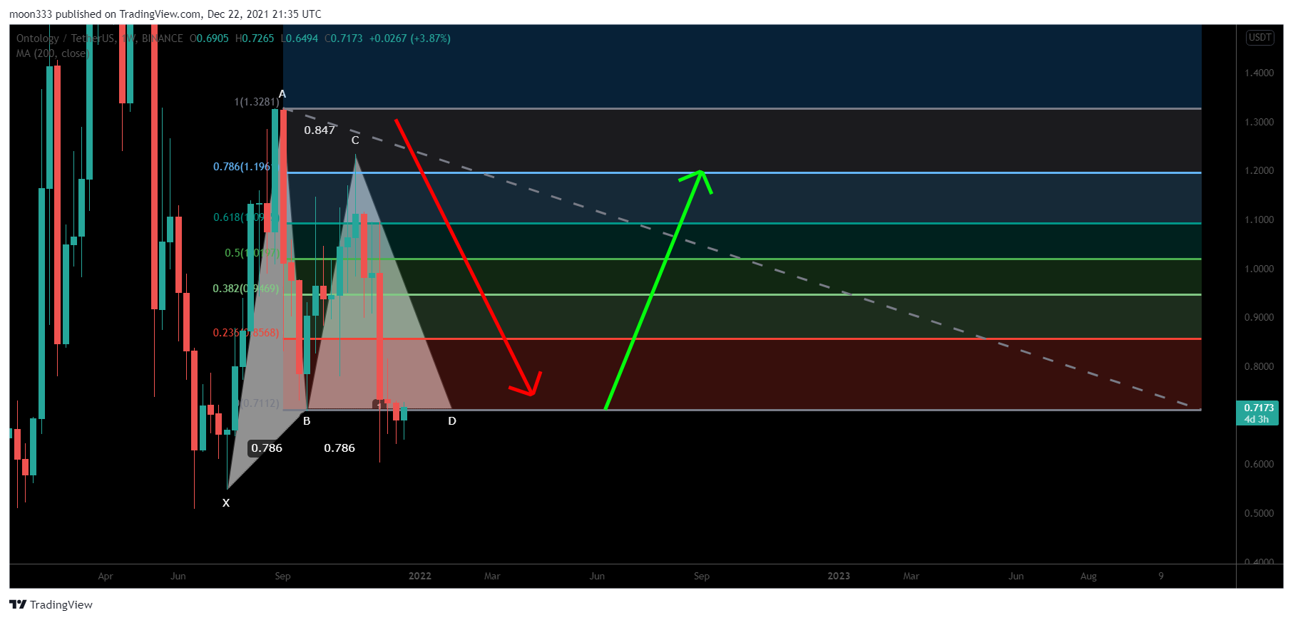 BINANCE:ONTUSDT Chart Image by moon333