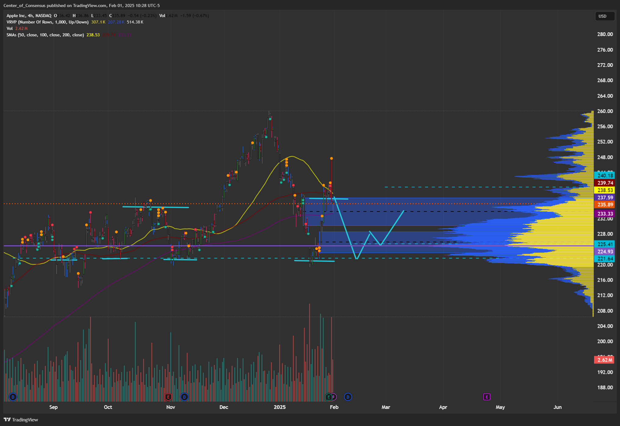 BATS:AAPL Chart Image by Center_of_Consensus