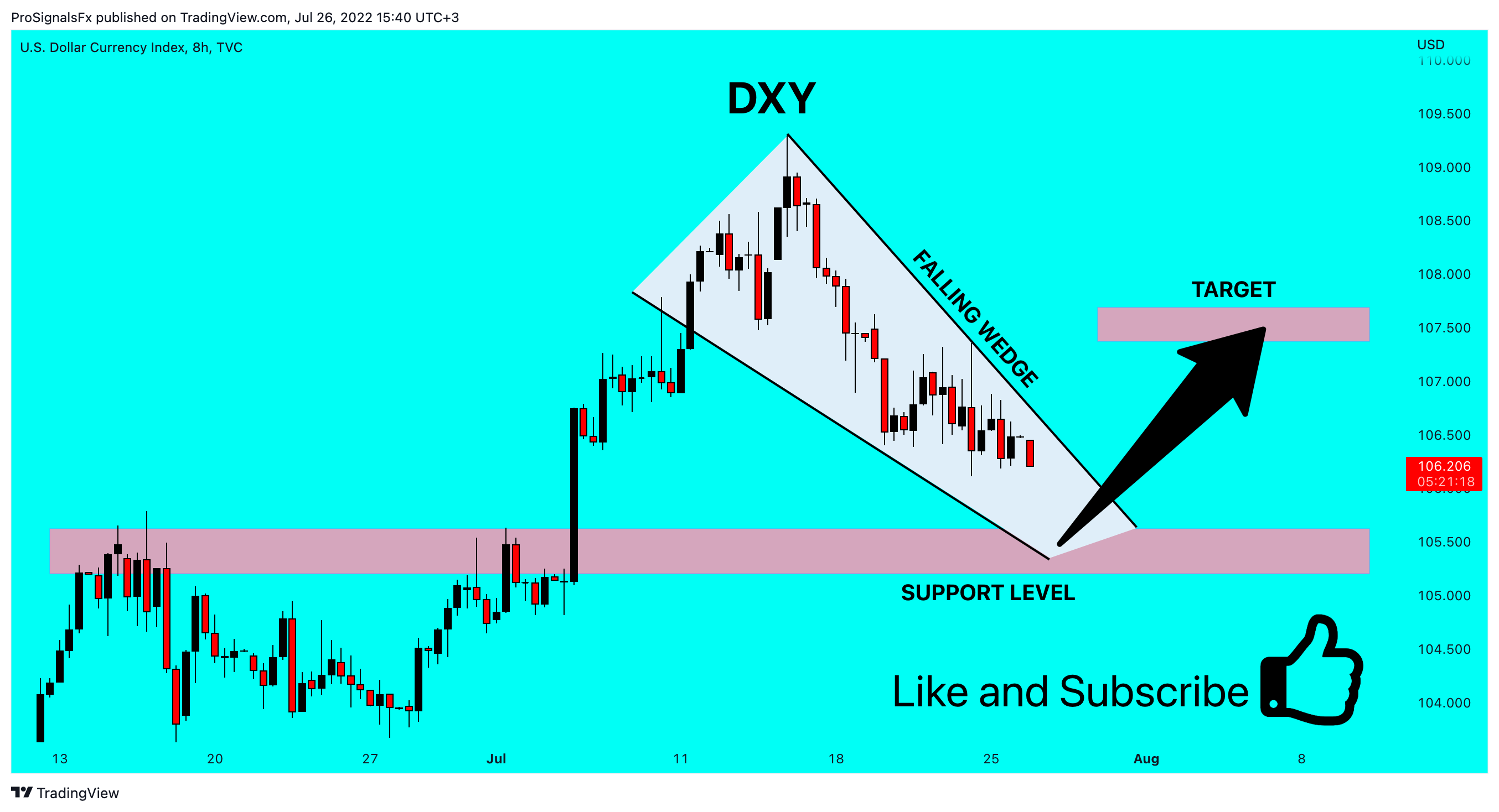 TVC:DXY Chart Image by ProSignalsFx