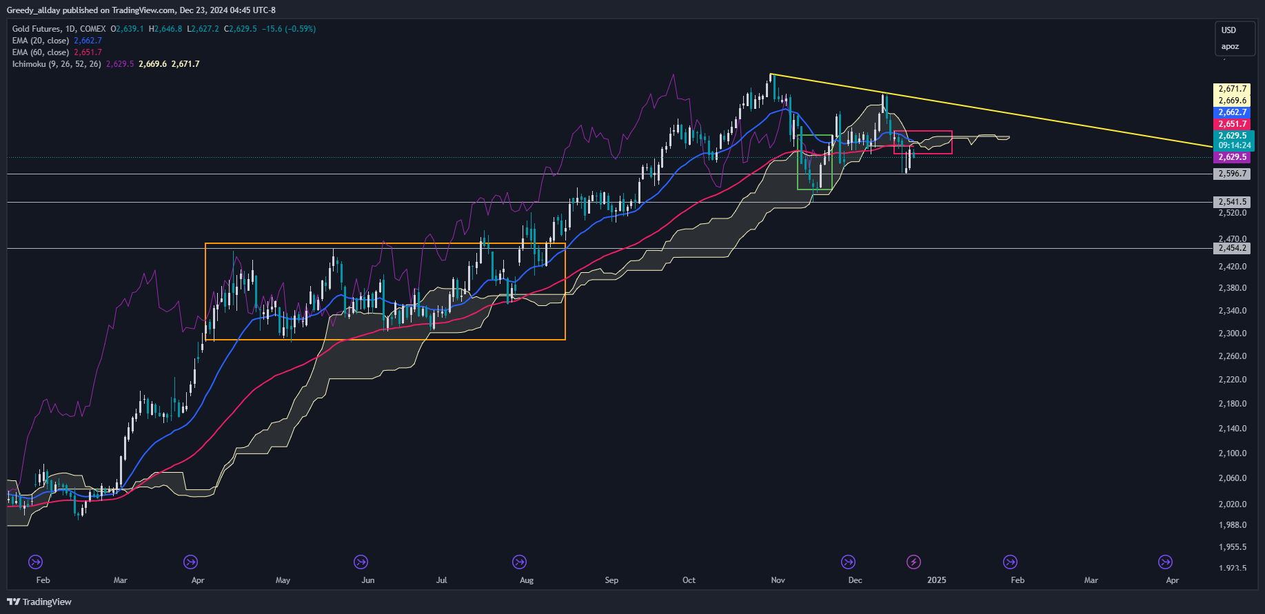 COMEX:GC1! Chart Image by Greedy_allday