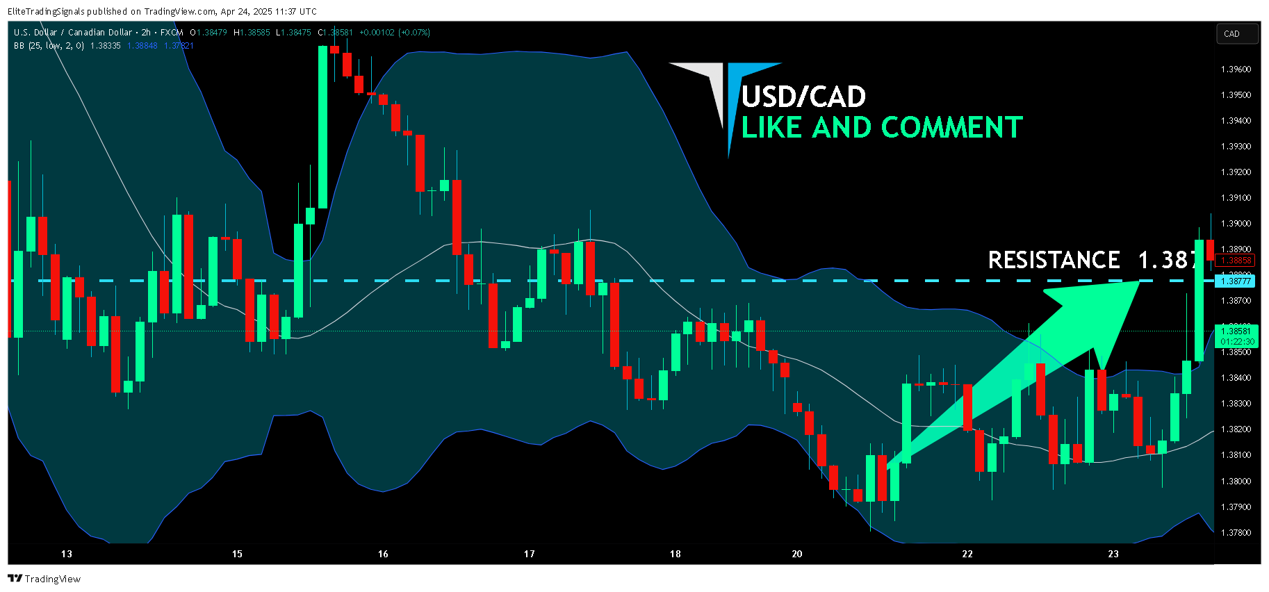 FX:USDCAD Chart Image by EliteTradingSignals
