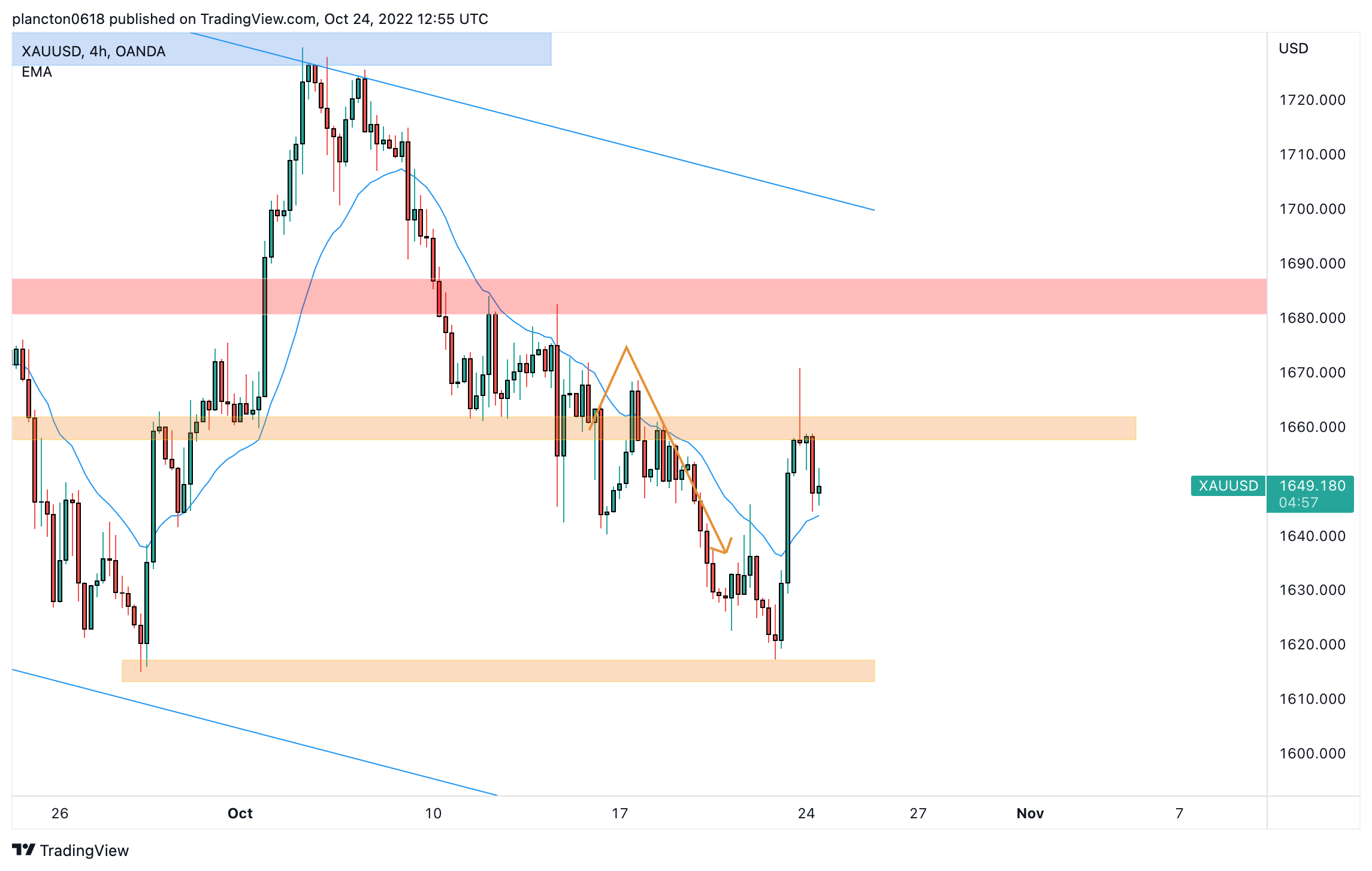 OANDA:XAUUSD Chart Image by InkyGrip