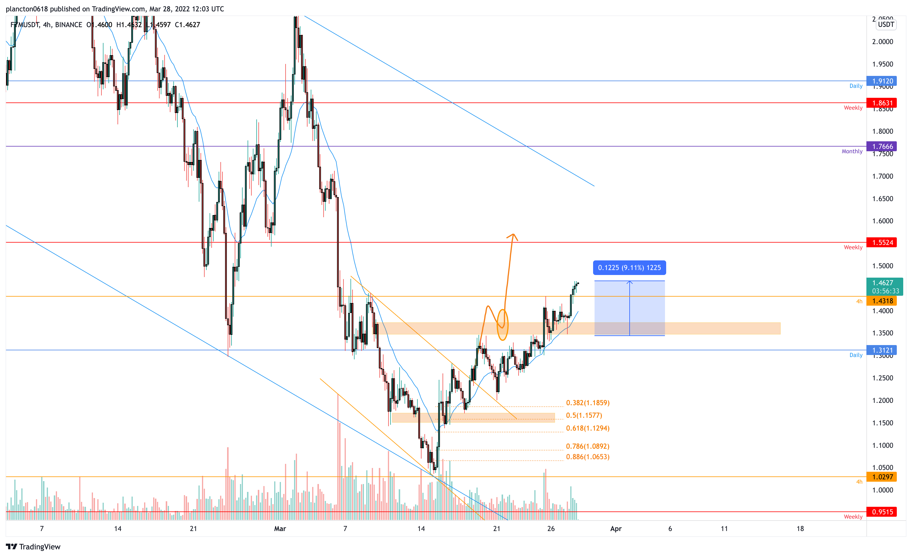 BINANCE:FTMUSDT Chart Image by InkyGrip